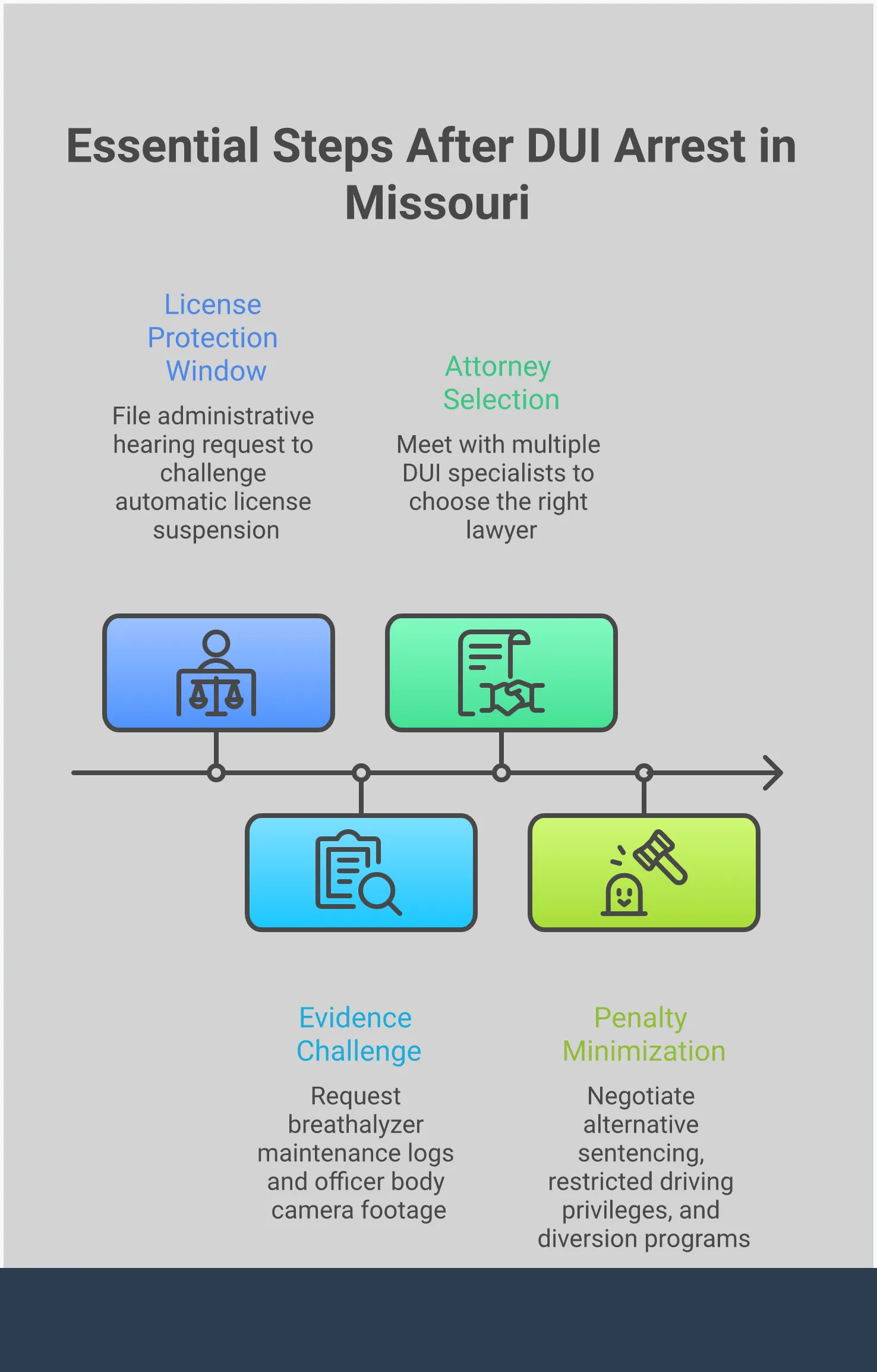 Essential Steps After DUI Arrest in Missouri Infographic showing essential steps after DUI arrest in Missouri, including the critical 15-day license protection window, evidence challenge strategies, attorney selection criteria, and penalty minimization tactics. Features specific forms, deadlines, and local court procedures for Springfield and Greene County.