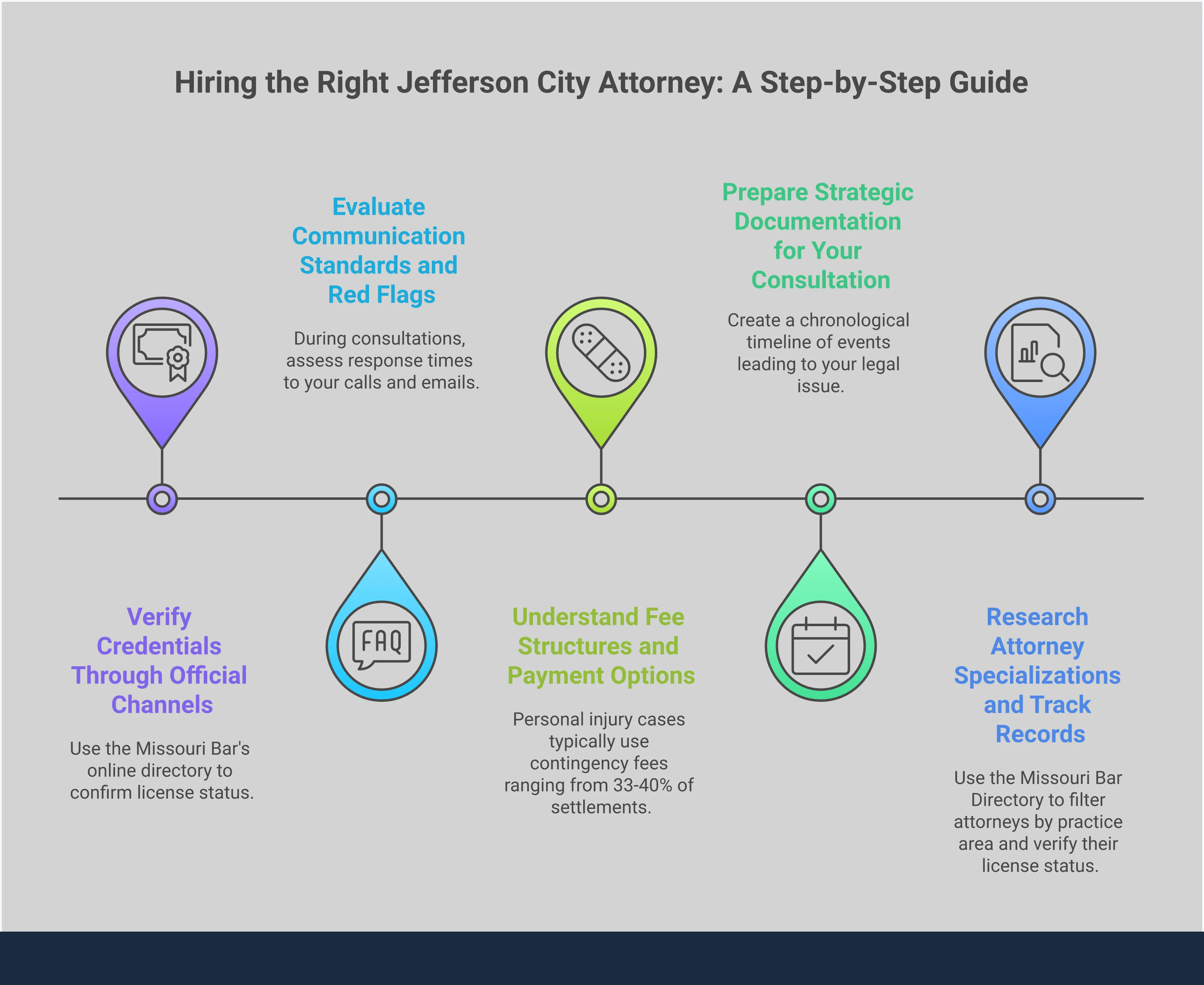 Professional infographic showing five essential steps for hiring a Jefferson City attorney: researching specializations and track records, preparing strategic documentation, understanding fee structures, evaluating communication standards, and verifying credentials through official channels. Each section includes specific tools, timeframes, and actionable advice for finding qualified legal representation.