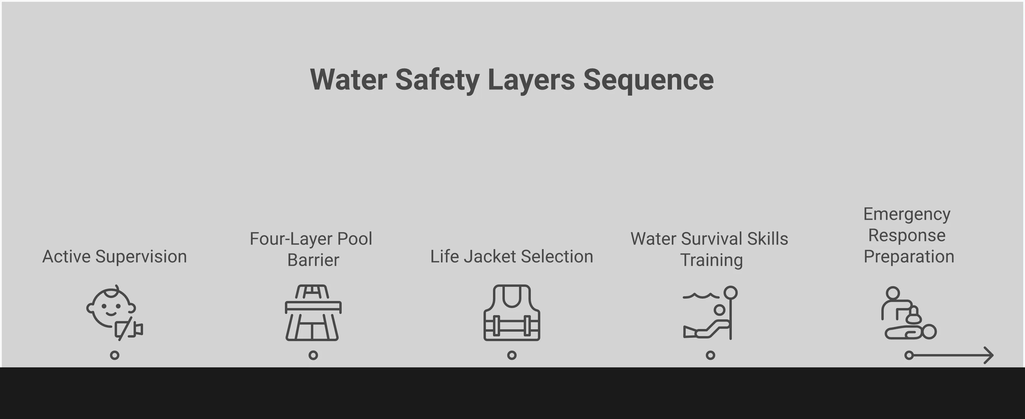 Comprehensive water safety infographic showing five essential protection layers: active supervision techniques with touch supervision and 10/20 rule, four-layer pool barrier system with proper fencing and alarms, Coast Guard-approved life jacket selection with Type II/III specifications, water survival skills training including jump-push-turn-grab sequence, and emergency response preparation with CPR and rescue equipment. Each section includes specific measurements, timeframes, and actionable steps for implementing life-saving water safety measures.