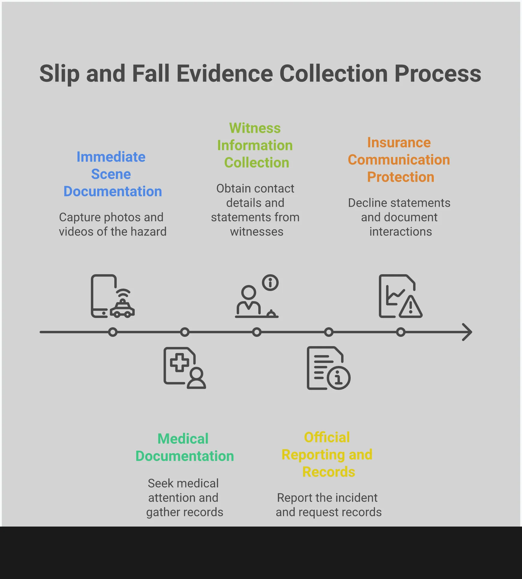 A comprehensive infographic showing the five critical steps for collecting evidence after a slip and fall accident. The guide covers immediate scene documentation with smartphone photography, medical documentation strategy including 24-hour care requirements, witness information collection techniques, official reporting procedures, and insurance communication protection methods. Each section includes specific timeframes, tools, and actionable steps to help accident victims build strong legal cases while protecting their rights during the claims process.