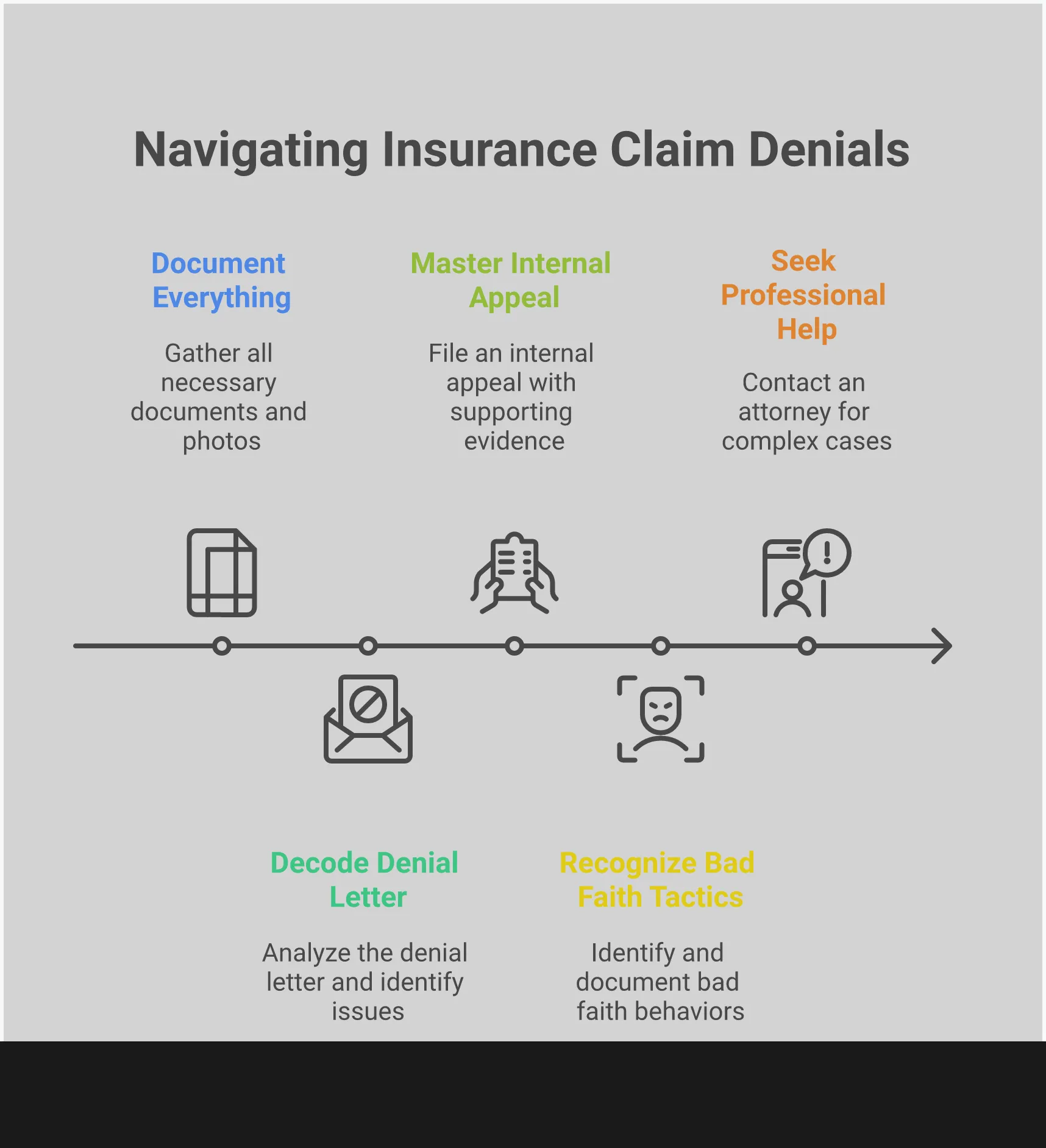 Fighting Back When Insurance Companies Deny Your Claim Comprehensive infographic showing five strategic steps for fighting insurance claim denials: documenting evidence thoroughly, decoding denial letters, mastering the appeal process, recognizing bad faith tactics, and knowing when to hire legal representation. Each section includes specific actionable steps, timelines, and success metrics for challenging unfair insurance company decisions.
