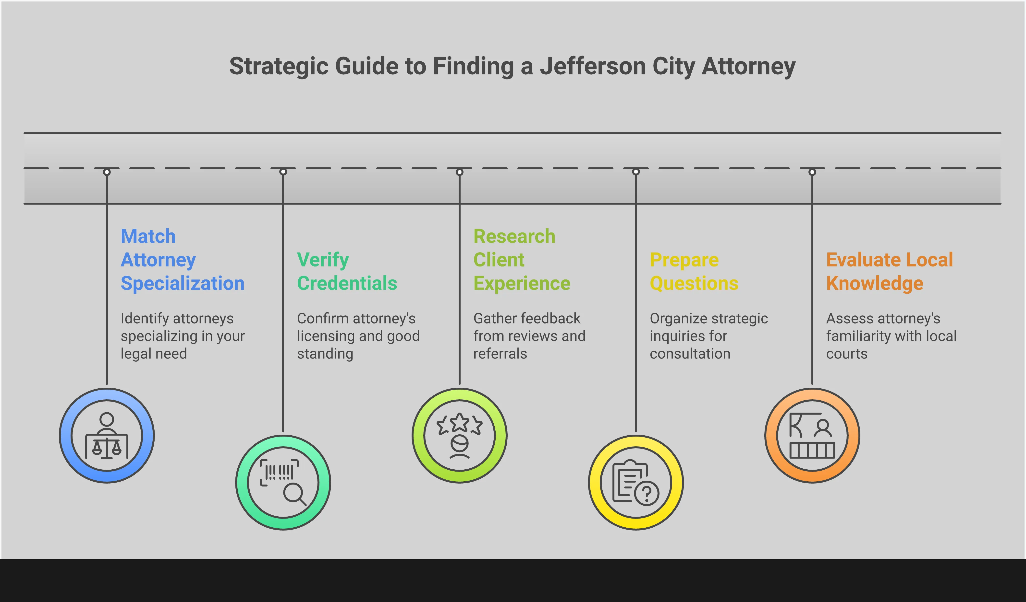 Finding the Right Jefferson City Attorney: A Strategic Guide Infographic showing five key steps for finding the right Jefferson City attorney: matching specialization to legal needs, verifying credentials through Missouri Bar directory, researching client experiences across multiple review platforms, preparing strategic consultation questions with organized documents, and evaluating local court knowledge and office accessibility. Each section includes specific actionable steps and tools for attorney selection.