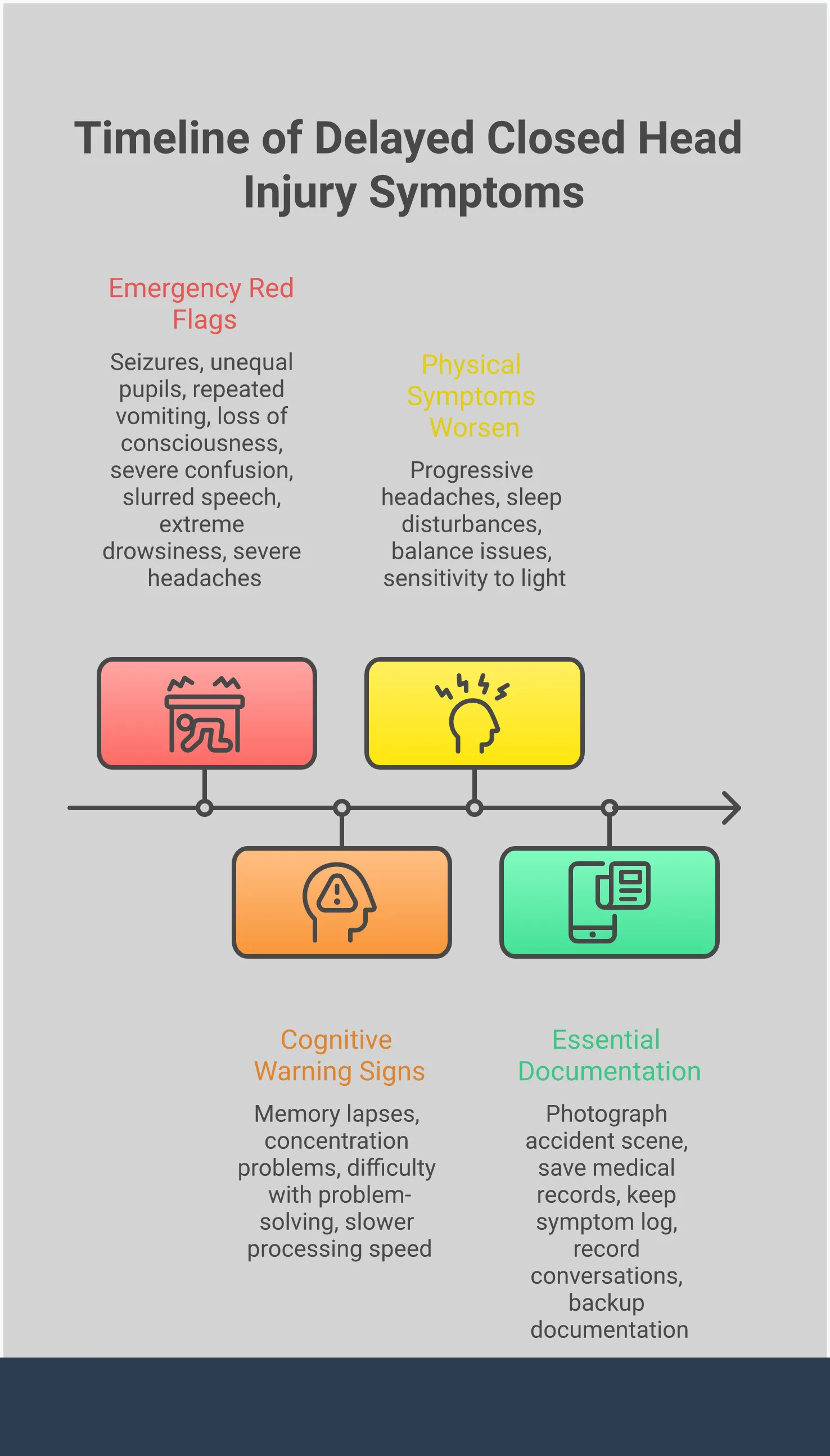 Hidden Dangers: Recognizing Delayed Closed Head Injury Signs Comprehensive infographic showing the hidden dangers of closed head injuries, featuring four main sections: emergency red flags requiring immediate medical care (including seizures and unequal pupils), delayed cognitive warning signs to monitor over weeks (memory and concentration issues), physical symptoms that develop over time (progressive headaches and sleep changes), and essential documentation strategies for medical and legal protection. Each section includes specific symptoms, timeframes, and actionable monitoring techniques with concrete examples and tools.