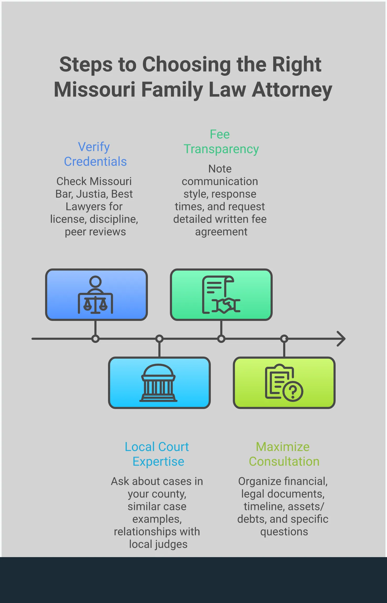 How to Choose the Right Missouri Family Law Attorney Professional infographic showing a step-by-step process for choosing a Missouri family law attorney. Features four main sections with icons representing research, local expertise, communication, and documentation preparation. Uses a clean layout with Missouri state outline and legal scales imagery. Color scheme emphasizes trust and professionalism with blues and grays.