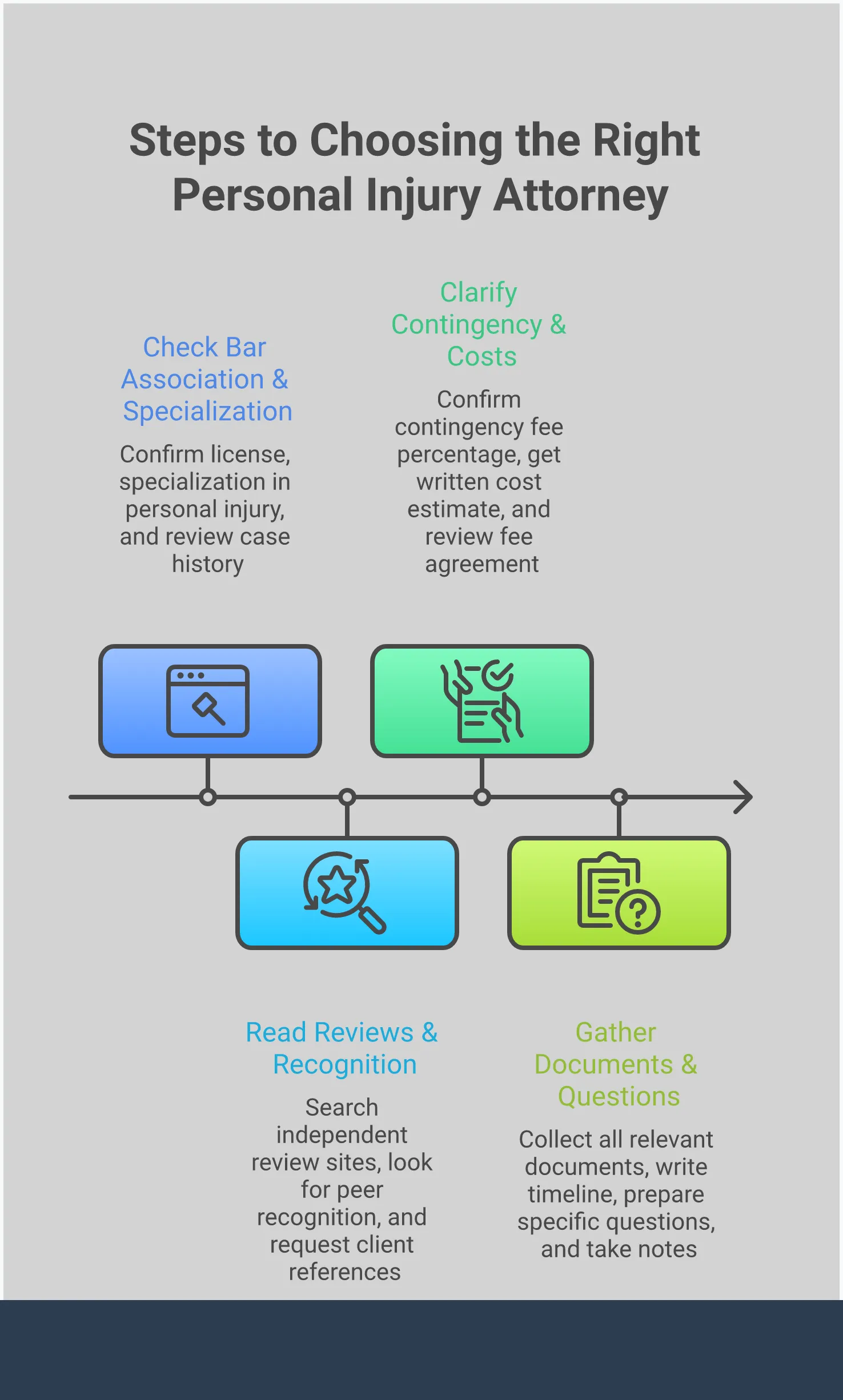How to Choose the Right Personal Injury Attorney Professional infographic showing a step-by-step guide for choosing the right personal injury attorney. Features four main sections with actionable advice: verifying credentials and specialization, researching track record and reviews, understanding fee structures, and preparing for consultations. Each section includes specific tips, percentages, and concrete steps to help injury victims find qualified legal representation. Uses clean, professional design with clear headers and bullet points for easy reading.