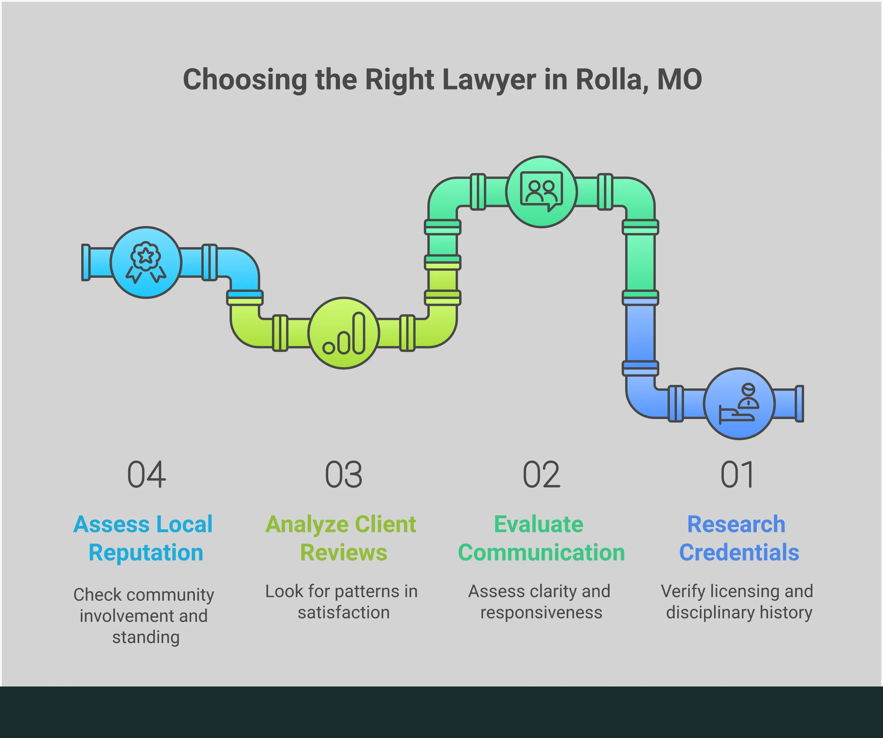 How to Vet and Choose the Right Lawyer in Rolla, MO Professional infographic showing a step-by-step process for vetting and choosing lawyers in Rolla, Missouri. Features four main sections with actionable steps: researching credentials through official channels, evaluating communication during consultations, analyzing client reviews and case results, and assessing local reputation. Each section includes specific tools, websites, and verification methods with concrete examples and timeframes for thorough attorney evaluation.