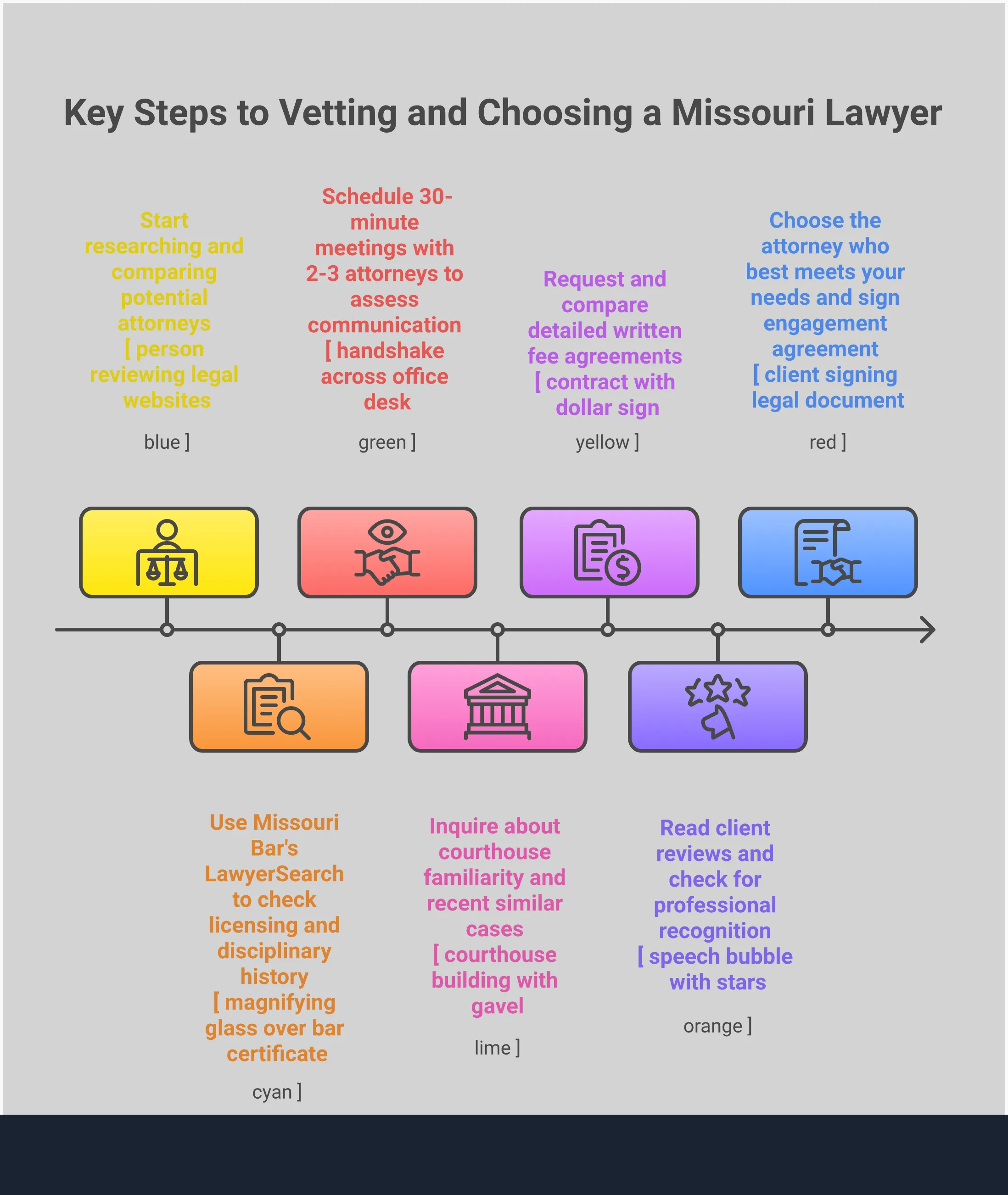 How to Vet and Choose the Right Missouri Lawyer Infographic showing five key steps for vetting and choosing a Missouri lawyer: verifying credentials through official channels, assessing communication during consultations, evaluating local court experience, analyzing fee transparency, and researching client reviews and professional reputation. Each section includes specific tools and actionable steps for making an informed decision.