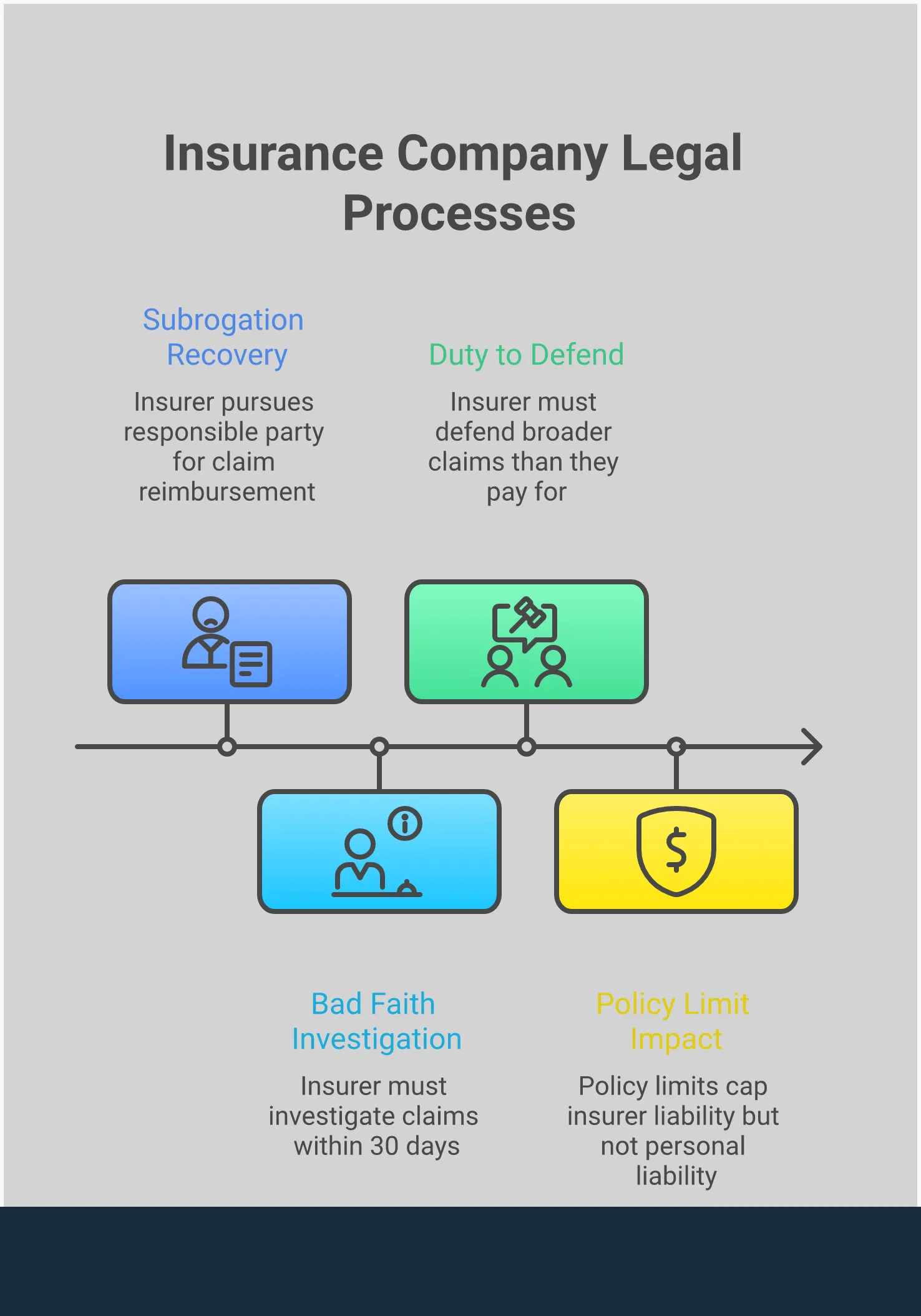 Insurance Company Legal Roles: When They Sue vs. Defend Professional infographic showing insurance company legal roles with four main sections: subrogation recovery process with timeline and documentation requirements, bad faith claim criteria with evidence collection steps, duty to defend versus indemnify conflicts with strategic implications, and policy limit impacts on settlement negotiations with multiple coverage investigation strategies. Each section includes specific timeframes, required documentation, and actionable steps for protecting legal rights in insurance disputes.