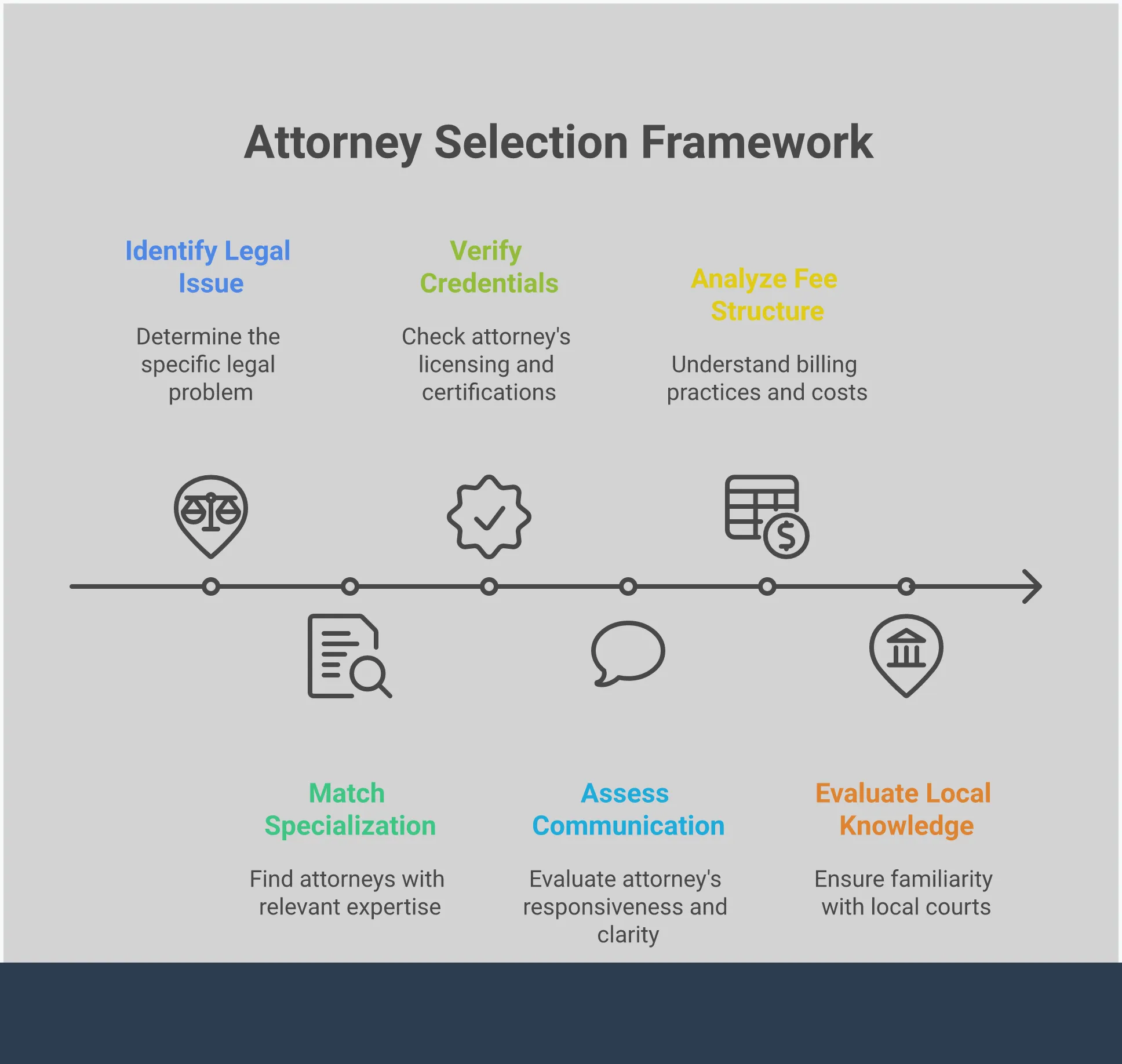 Professional infographic showing a five-step framework for selecting attorneys in Jefferson City, Missouri. The design features clean sections covering specialization matching, credential verification, communication assessment, fee structure analysis, and local court knowledge. Each section includes specific metrics and actionable steps for evaluating legal representation, with professional icons and a blue and gray color scheme representing trust and expertise in the legal field.