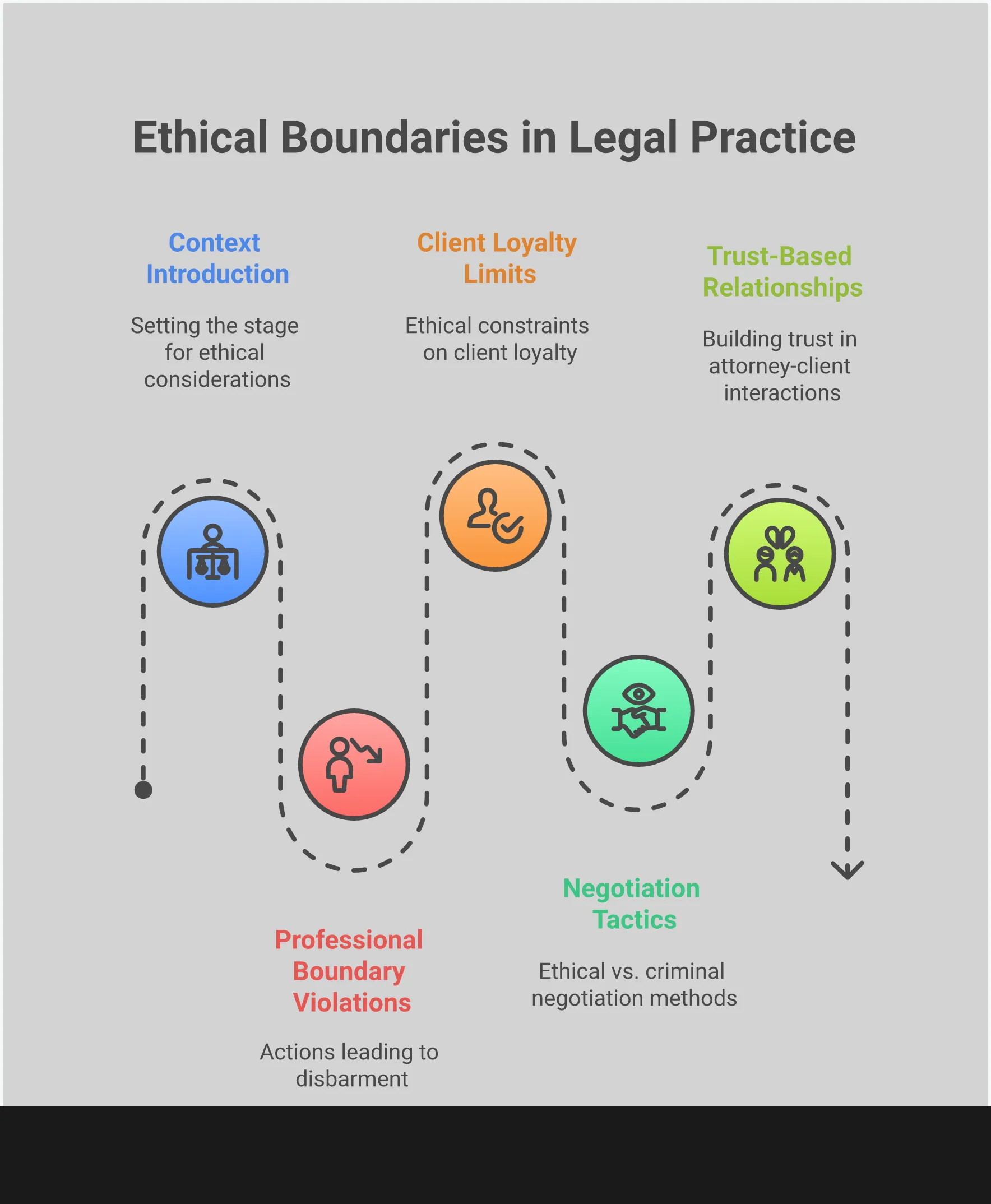 Professional infographic comparing fictional lawyer Helen Pierce's criminal behavior with real-world legal ethics standards. Shows four main sections covering disbarment triggers, client loyalty limits, negotiation tactics, and trust-based relationships. Uses clean typography and professional color scheme to illustrate the stark contrast between entertainment fiction and actual legal practice standards.