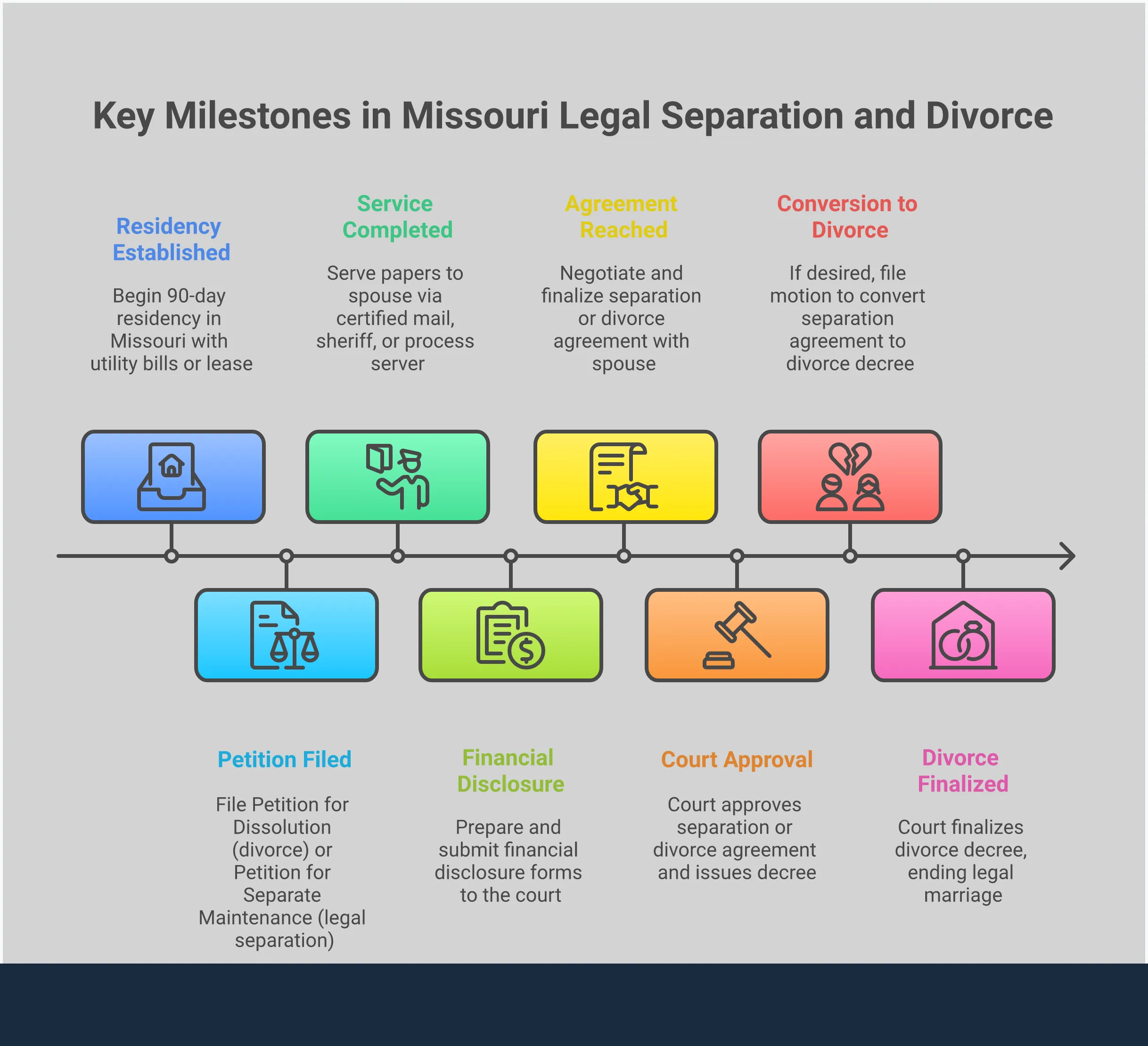 Legal Separation vs Divorce: Missouri Decision Framework Infographic comparing legal separation versus divorce in Missouri, showing health insurance preservation strategies, Social Security benefit timelines, court filing requirements, property division impacts, and conversion planning options. Features professional layout with clear decision-making framework for couples considering their legal options.