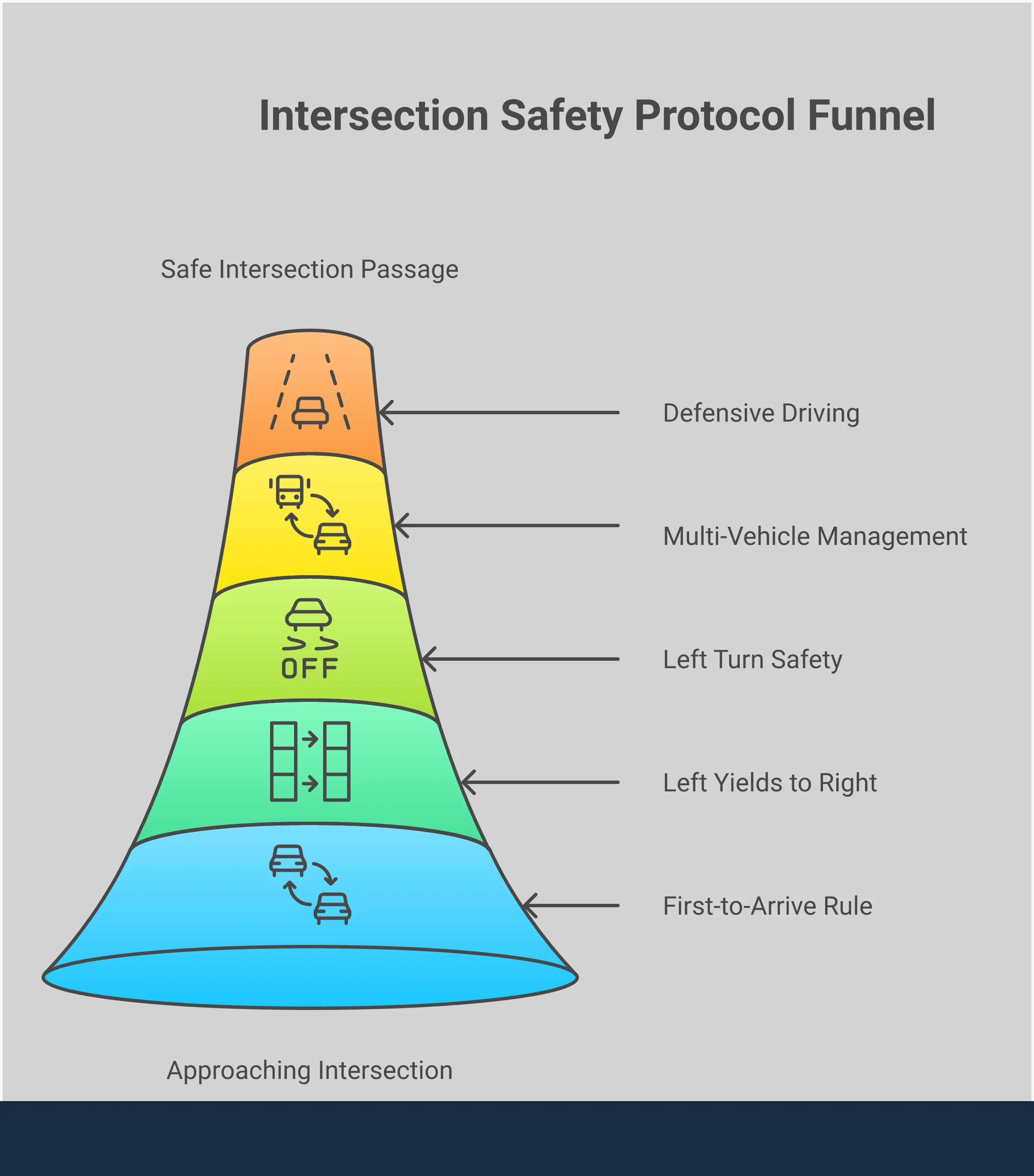 Professional infographic showing right-of-way rules for uncontrolled intersections. Features four main sections with diagrams illustrating the two-rule system (first to arrive, yield to right), left turn safety protocols, multi-vehicle management using counter-clockwise flow, and defensive driving techniques for poor weather conditions. Includes specific measurements like 100-foot signaling distance, 4-6 second traffic gaps, and 15-20 mph approach speeds. Uses clean typography and directional arrows to show traffic flow patterns at various intersection types.