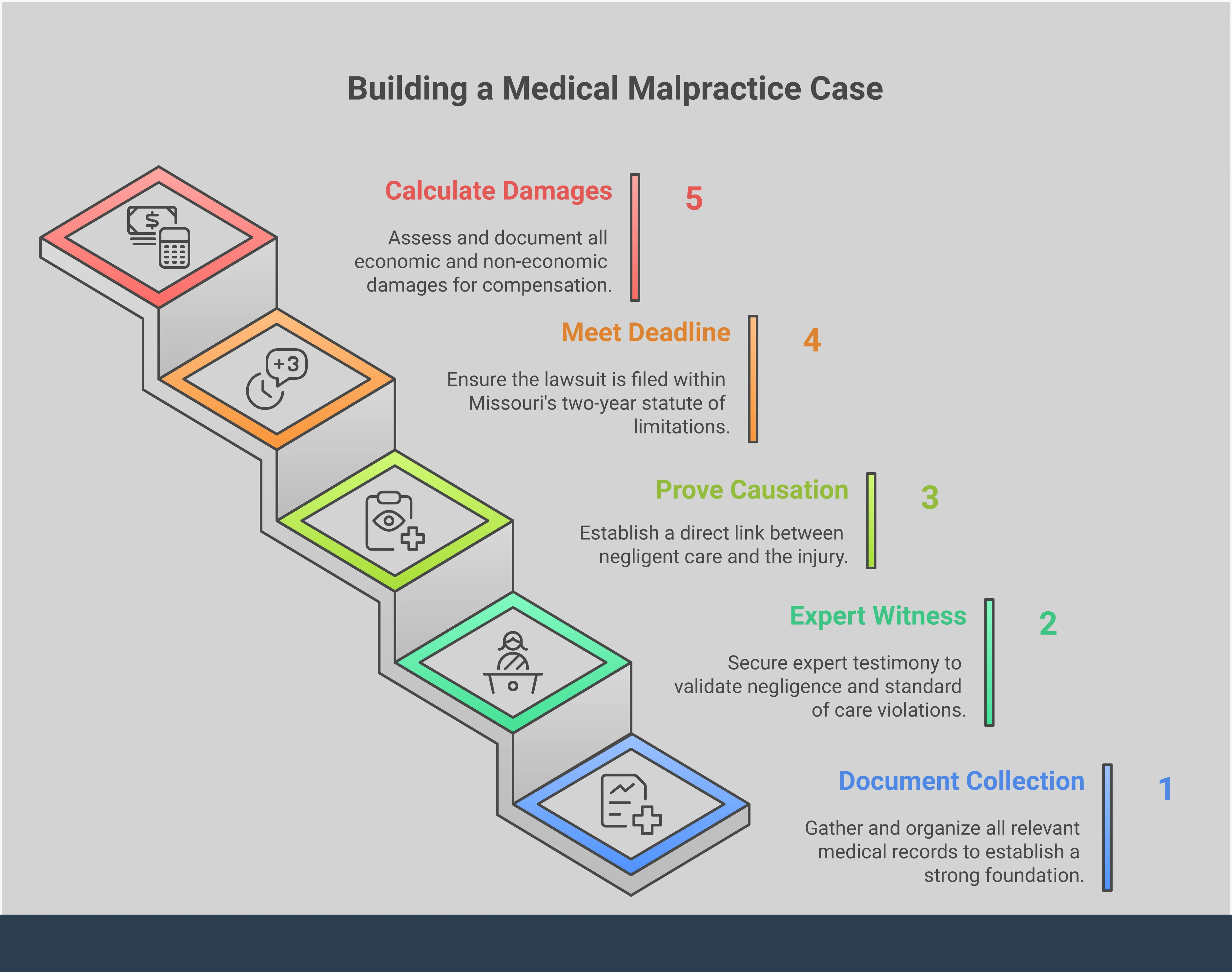 Professional infographic showing medical malpractice case building process in Missouri, featuring document collection strategies, expert witness requirements, causation proof methods, filing deadlines, and damage calculation frameworks with specific legal requirements and actionable steps for building a strong negligence claim