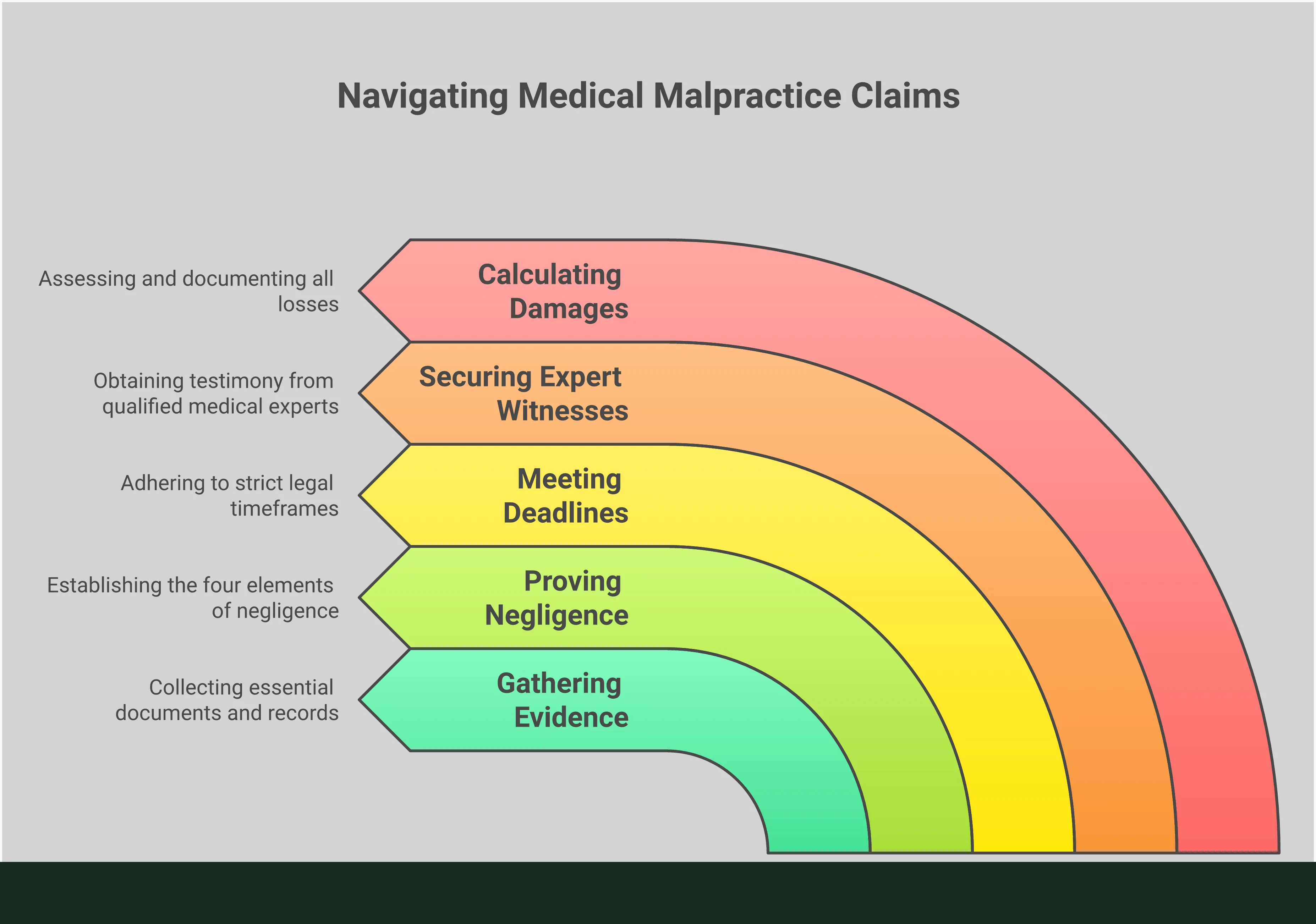 Medical malpractice claims infographic showing five key action steps: gathering evidence within 30 days with medical records and documentation, proving four elements of negligence with expert testimony, meeting Missouri's two-year filing deadline, securing qualified medical expert witnesses, and calculating complete damages including economic and non-economic losses. Each section includes specific tools, timelines, and requirements for building a successful case.