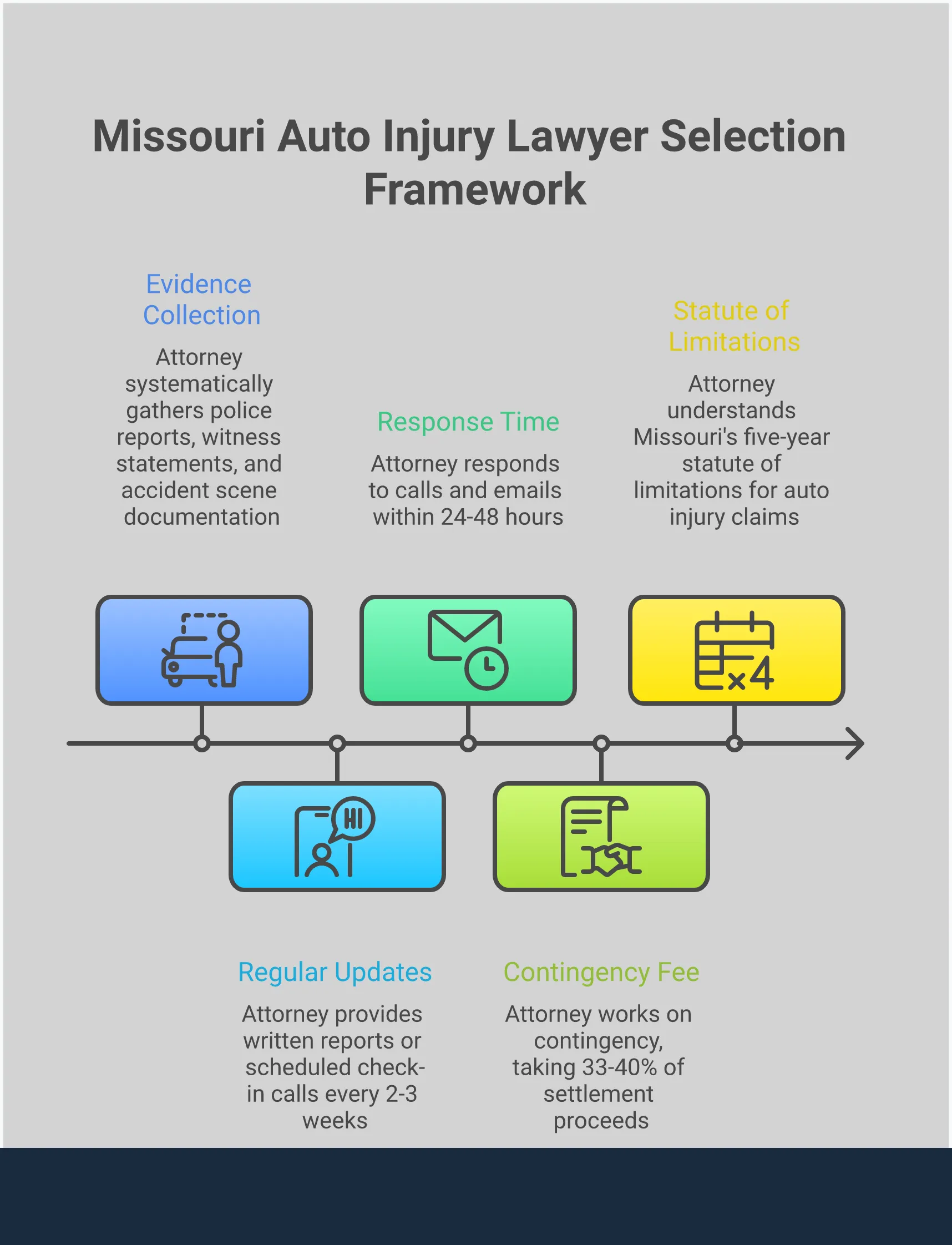 Missouri Auto Injury Lawyer Selection Framework Professional infographic showing five key sections for selecting a Missouri auto injury lawyer: contingency fee verification with percentage ranges, Missouri-specific legal expertise assessment including bar license verification, evidence collection process with 30-day timeline, insurance negotiation strategy with settlement examples, and communication standards with response timeframes. Each section includes specific action items and verification steps for accident victims.