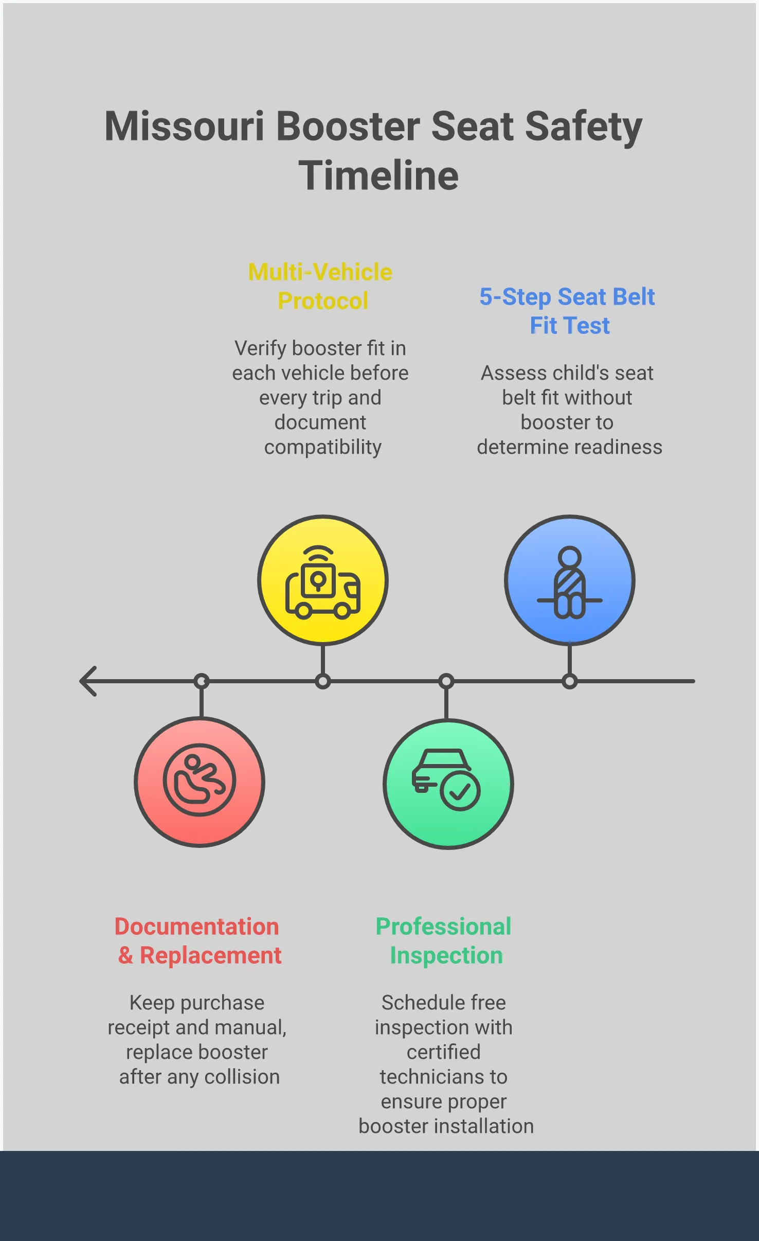 Professional infographic showing Missouri booster seat safety guidelines with four main sections: 5-Step Seat Belt Fit Test with checklist items, Professional Installation Verification showing inspection process, Multi-Vehicle Safety Protocol with compatibility checks, and Legal Compliance Documentation with requirements and proof needed. Each section includes specific steps, contact information, and safety statistics in a clean, easy-to-read layout with icons representing children, vehicles, and safety equipment.