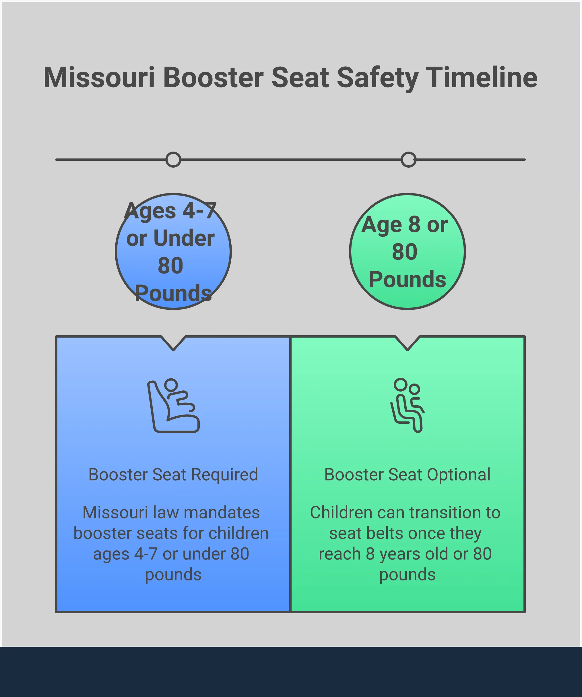 Missouri Booster Seat Safety: Legal Rules & Protection Infographic about Missouri booster seat safety laws showing legal requirements for children ages 4-7 or under 80 pounds, safety benefits including 45% injury reduction, guidance on choosing between high-back and backless boosters, and proper installation with correct seat belt positioning across chest and hips