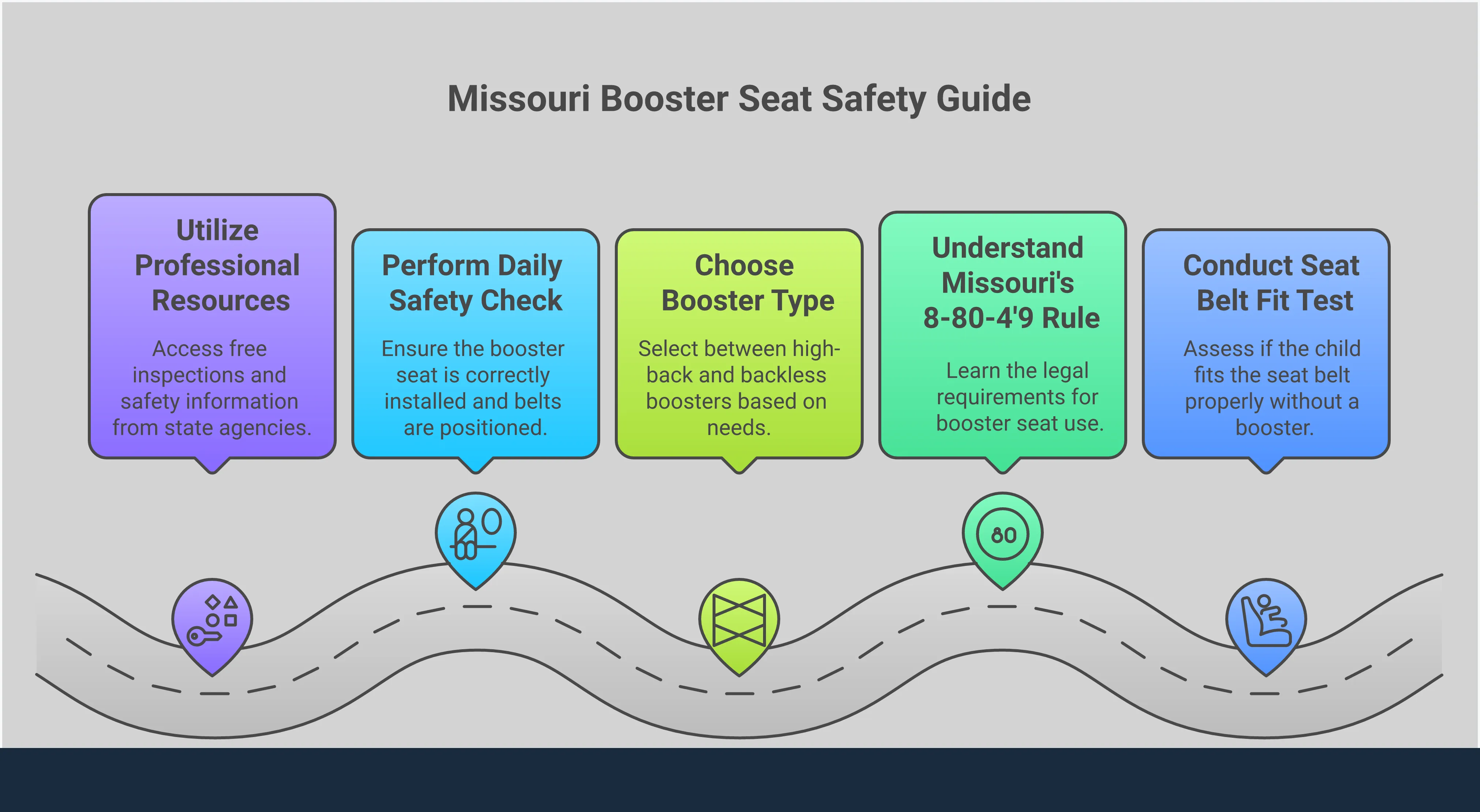 Comprehensive infographic showing Missouri booster seat safety guidelines including the 5-step seat belt fit test with illustrated child positions, the state's 8-80-4'9 rule with measurement indicators, comparison chart of high-back versus backless booster seats, daily safety check routine with visual checkpoints, and contact information for Missouri's free professional car seat inspection resources