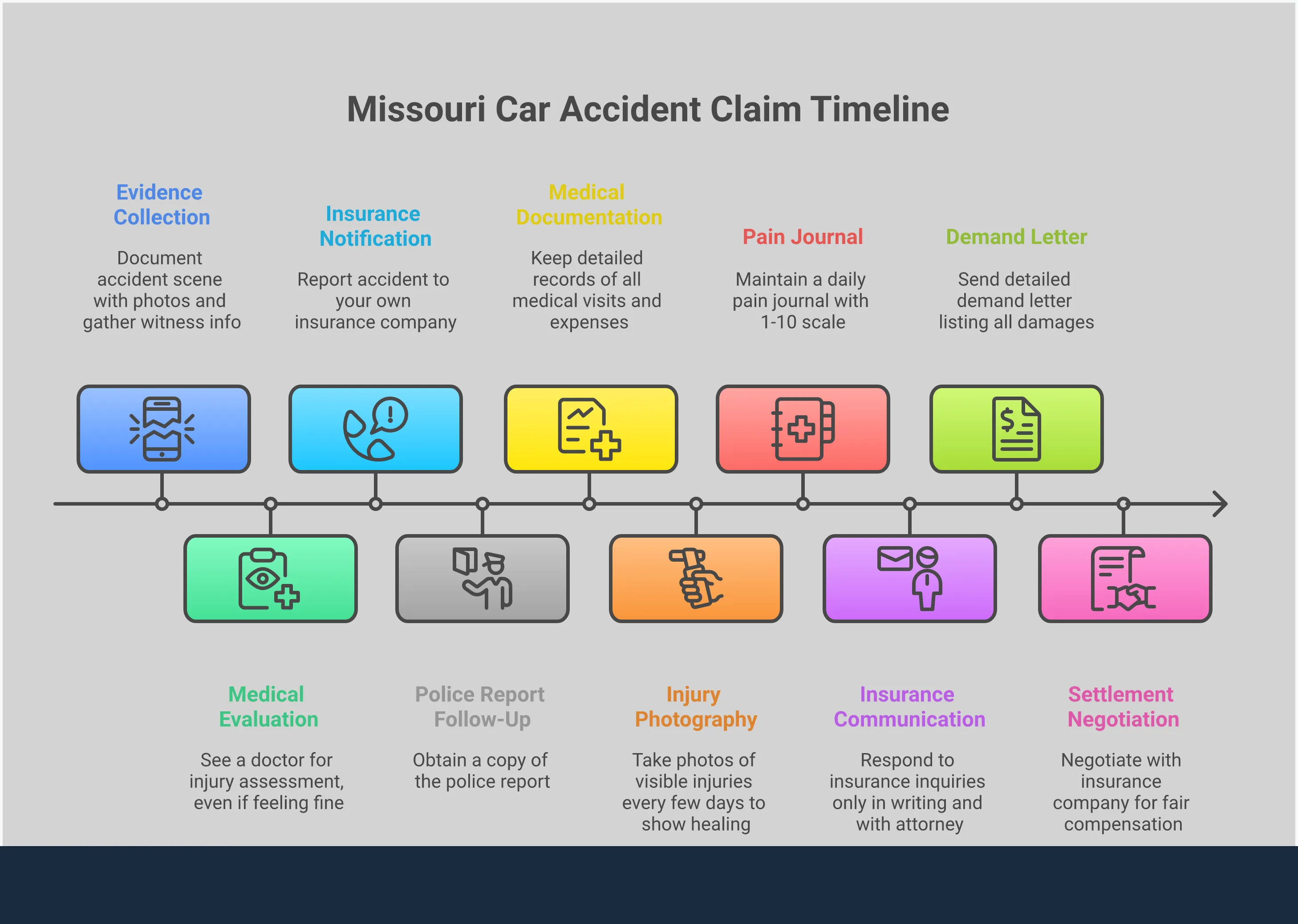 Missouri Car Accident Claim Strategy Guide Professional infographic showing Missouri car accident claim strategy with five main sections: Evidence Collection Framework with smartphone documentation tips, Medical Treatment Documentation Protocol showing 24-hour timeline requirements, Insurance Communication Strategy with sample decline scripts, Comparative Negligence Protection explaining fault percentage impacts, and Settlement Negotiation Tactics with multiplier calculations. Each section includes specific tools, timelines, and actionable steps with key statistics highlighted in bold text.