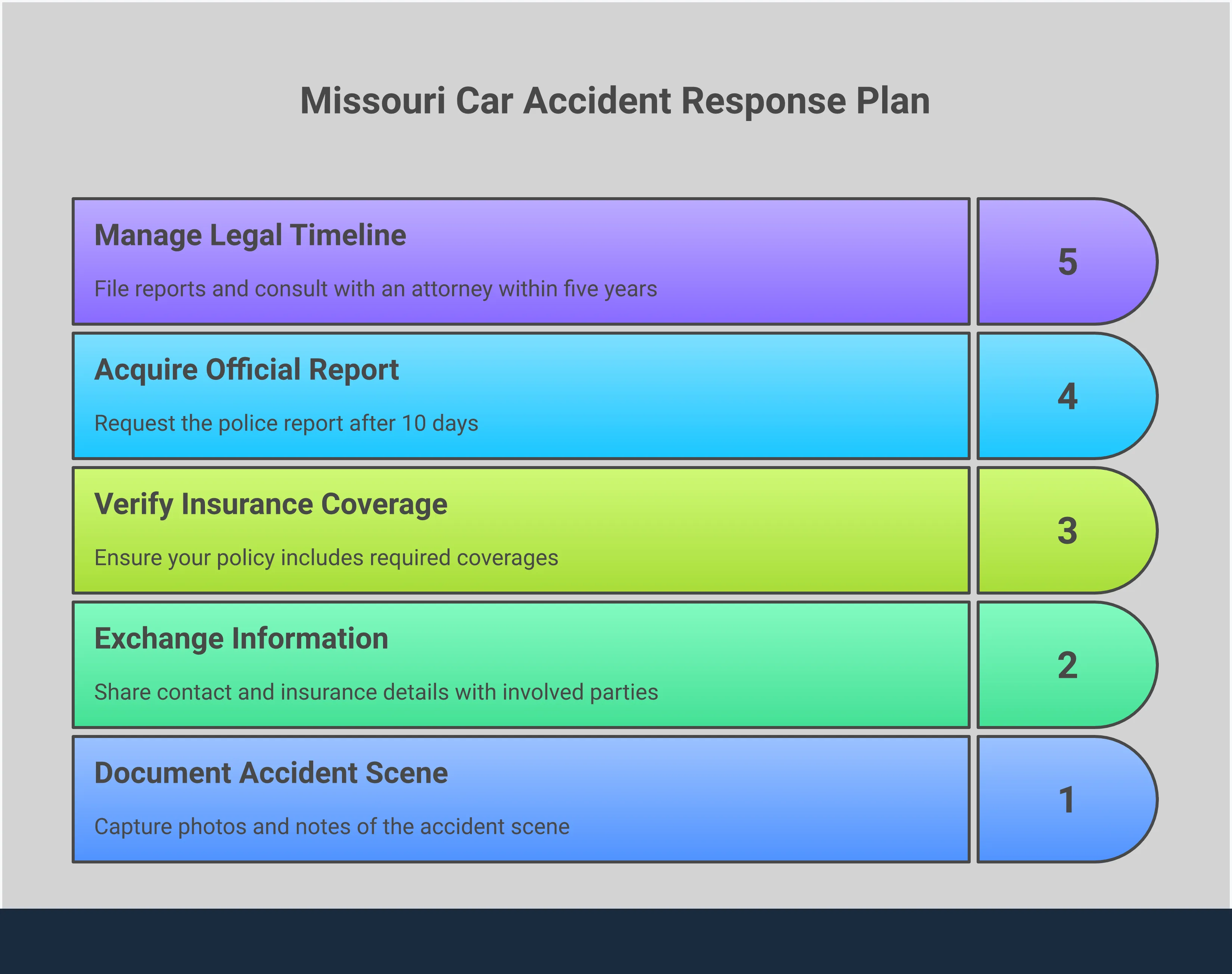 Comprehensive infographic showing Missouri car accident response procedures, including immediate documentation steps with smartphone photography, Missouri's pure comparative fault system with percentage calculations, required insurance coverage verification including UM coverage, official report acquisition process through state and local agencies, and five-year legal timeline management with critical deadlines and evidence preservation strategies.