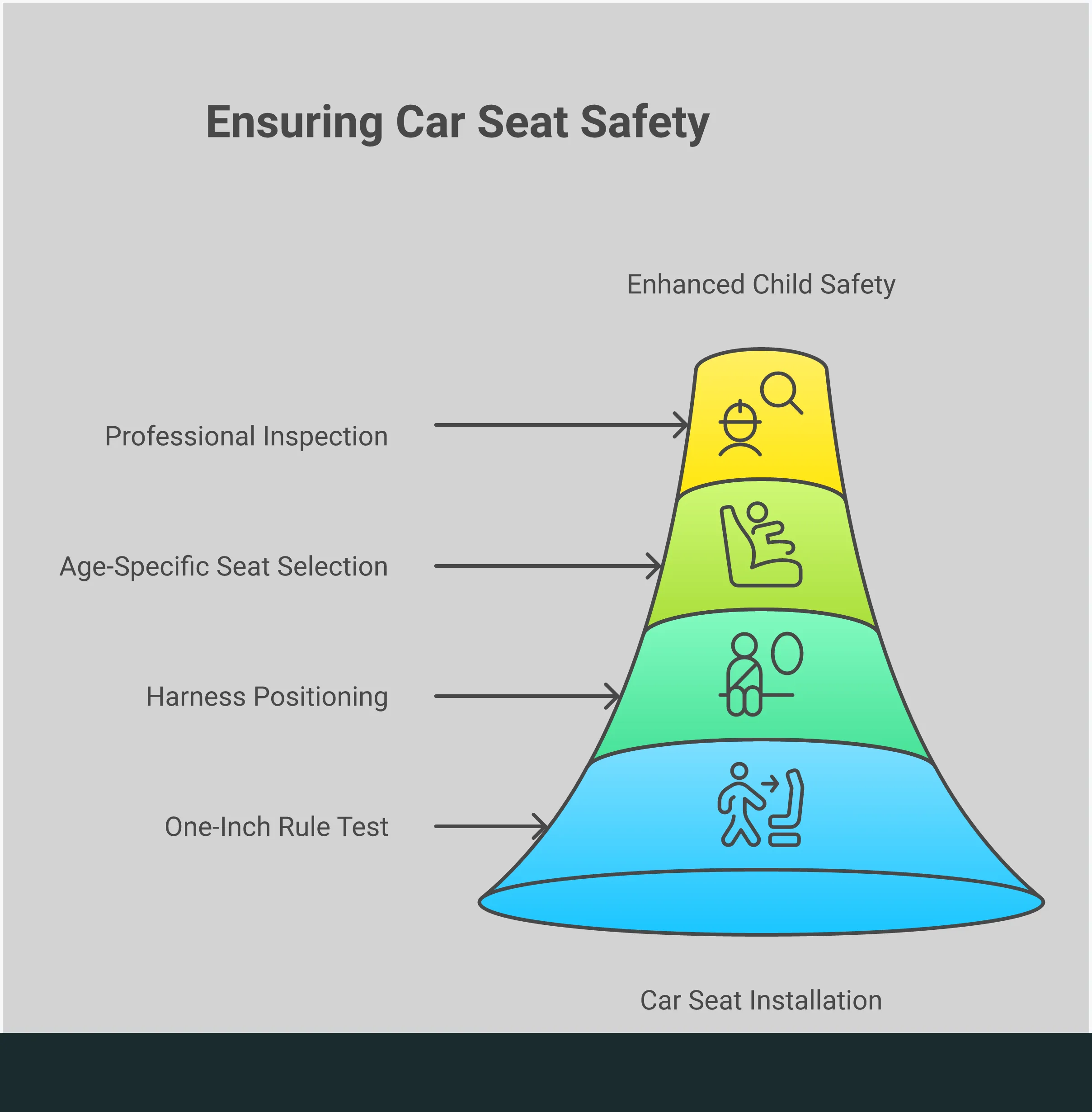 Comprehensive infographic showing Missouri car seat safety guidelines including installation testing methods, proper harness positioning techniques, age-appropriate seat selection criteria, and professional inspection resources. Features step-by-step visual guides for the one-inch rule test, harness adjustment procedures, and contact information for certified safety technicians across Missouri.