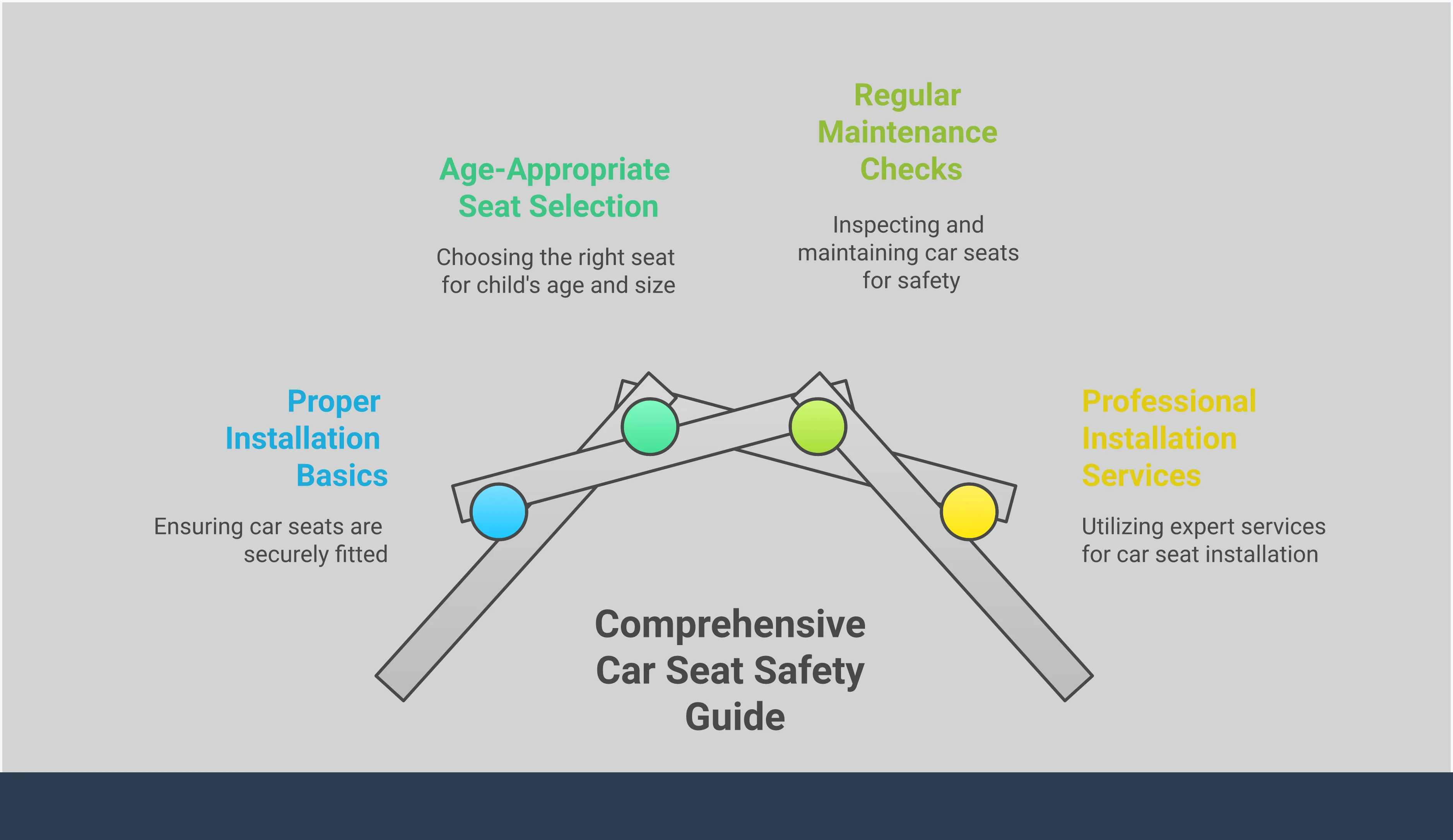 Infographic showing Missouri car seat safety guidelines with four main sections covering proper installation techniques, age-appropriate seat selection requirements, regular maintenance and inspection procedures, and information about professional installation services available throughout the state. Each section includes key safety points and practical tips for parents and caregivers.