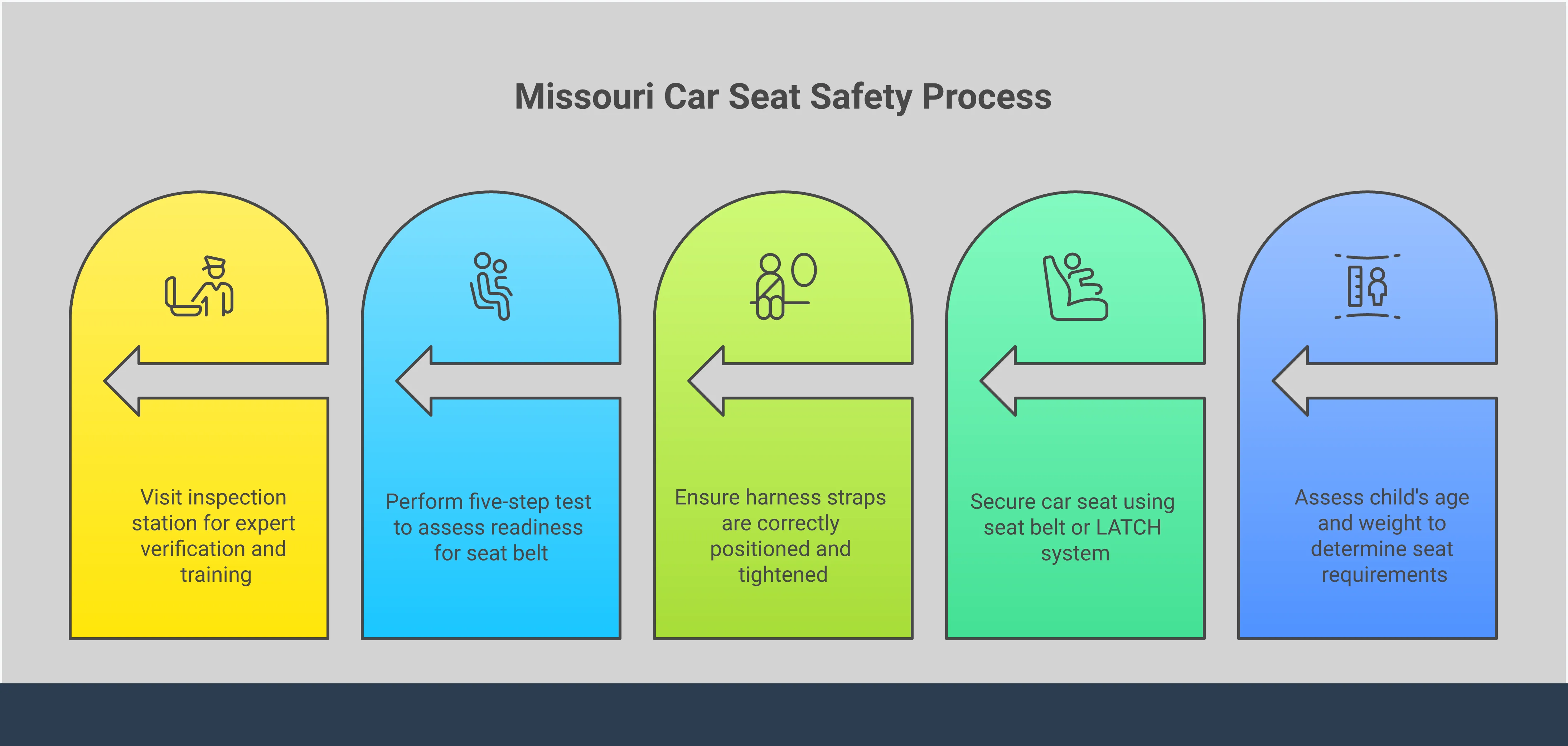 Comprehensive infographic detailing Missouri car seat laws and safety requirements, featuring age-specific legal mandates, proper installation techniques with measurement guidelines, seat belt readiness assessment criteria, and professional inspection resources available to parents and caregivers for ensuring child passenger safety compliance.