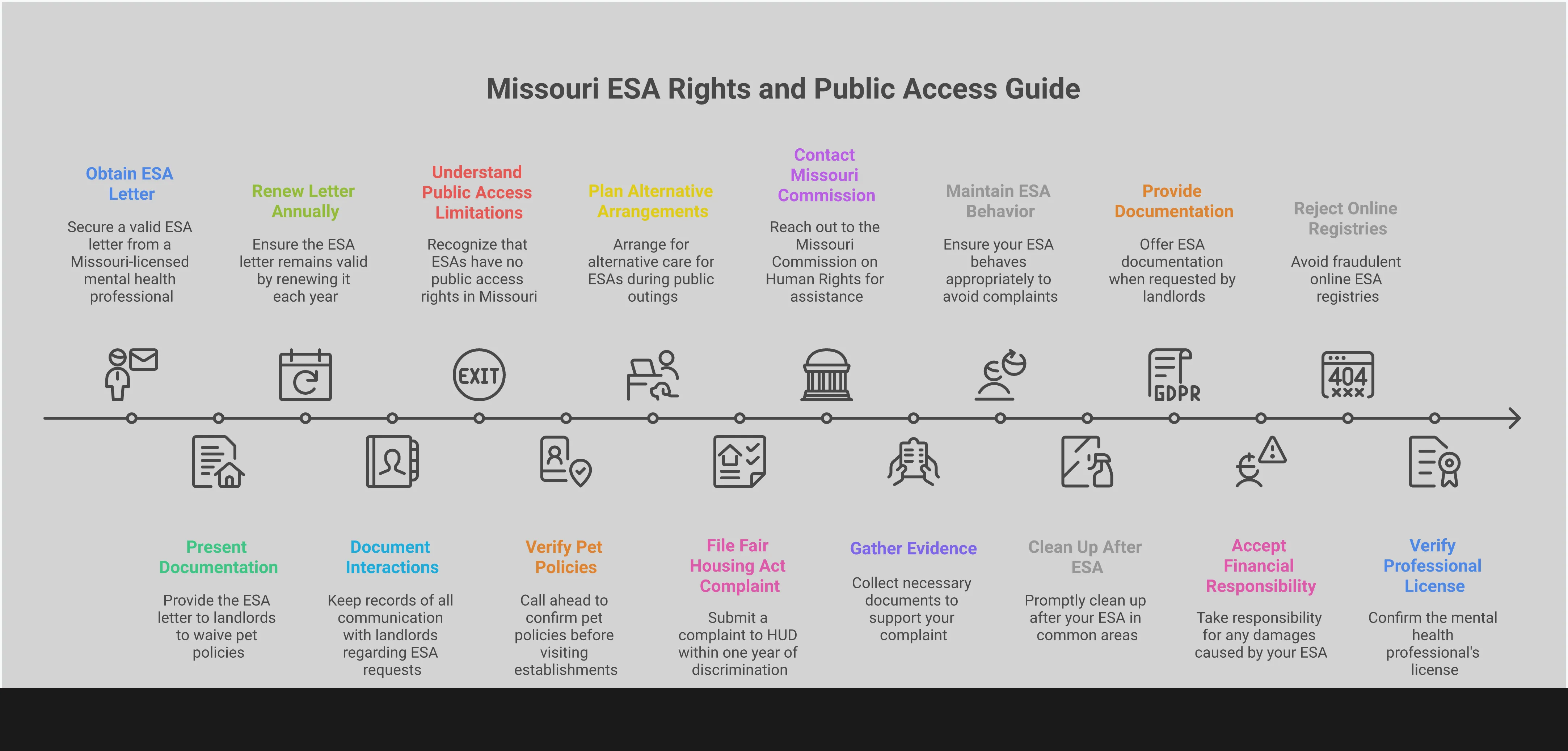 Missouri ESA Rights: Housing vs Public Access Guide Comprehensive infographic detailing Missouri emotional support animal laws, showing the distinction between housing rights under Fair Housing Act versus limited public access, documentation requirements from licensed professionals, complaint procedures for landlord denials, owner responsibilities for animal behavior, and warnings about fraudulent online registries