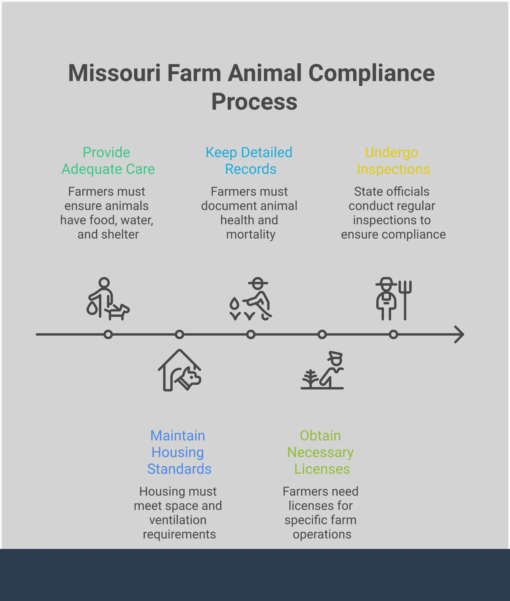 Missouri Farm Animal Compliance: Key Legal Requirements Professional infographic detailing Missouri farm animal compliance requirements, featuring four main sections covering animal welfare standards, housing rules, record keeping requirements, and licensing obligations. The design uses clean layouts with regulatory icons and compliance checkmarks to illustrate legal requirements for Missouri farmers.