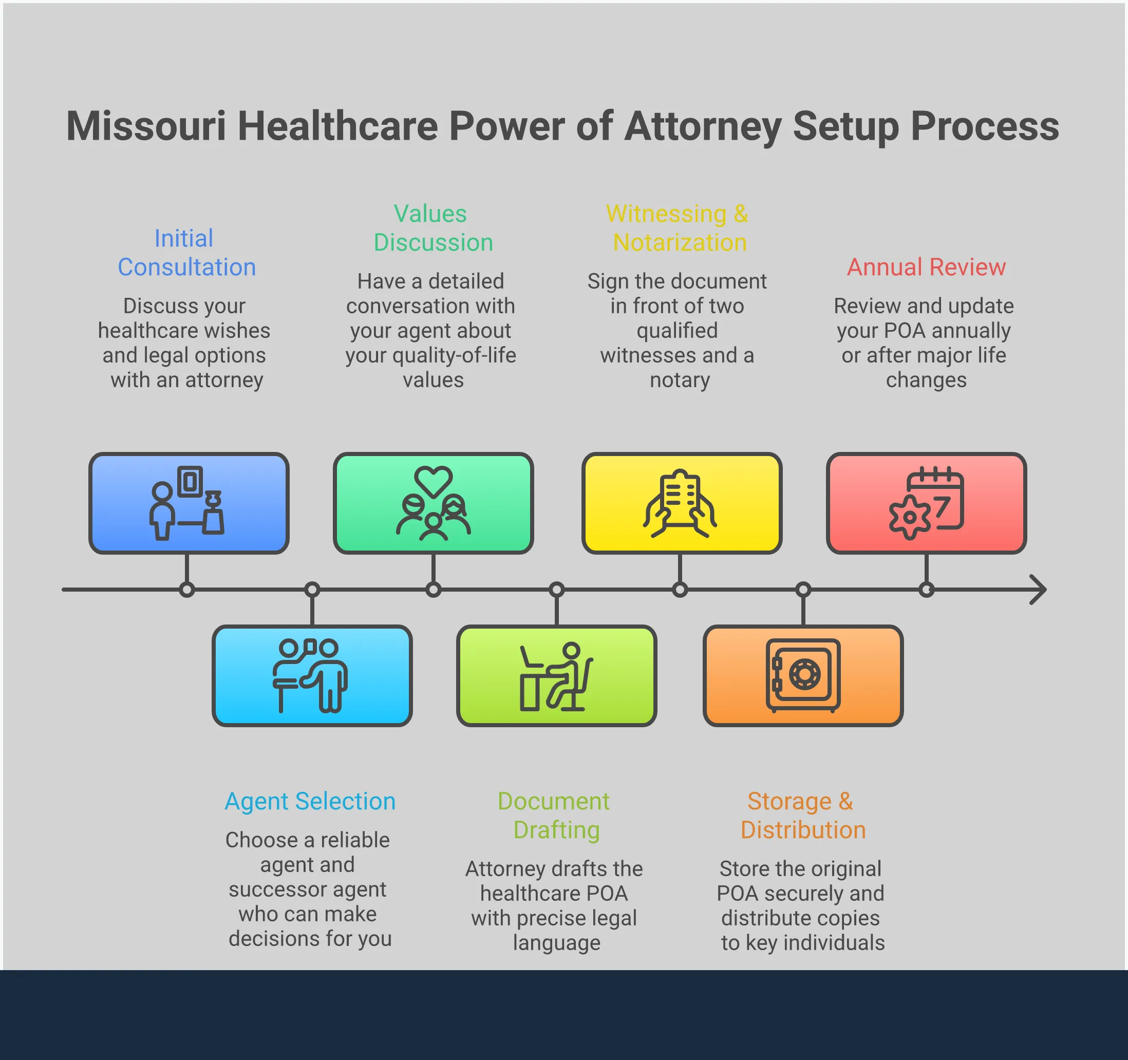 Missouri Healthcare Power of Attorney Setup Guide Comprehensive infographic showing Missouri healthcare power of attorney setup process, including legal requirements with witness protocols, agent selection criteria with geographic considerations, essential conversations about medical preferences and quality of life values, and benefits of professional legal guidance for creating legally sound documents that protect medical decision-making authority.