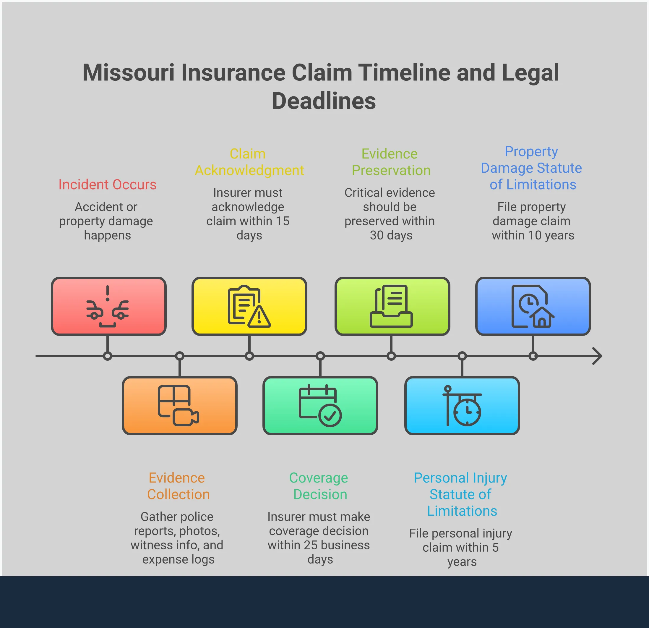 Missouri Insurance Claim Red Flags & Legal Action Guide Professional infographic showing Missouri insurance claim red flags and legal action steps. Features five main sections covering warning signs of bad faith insurance practices, evidence collection strategies, Missouri-specific legal deadlines and rights, contingency fee structures, and strategic communication protocols. Uses clean typography and organized layout with bullet points and key statistics to help accident victims understand when to seek legal help and how to protect their rights during the claims process.