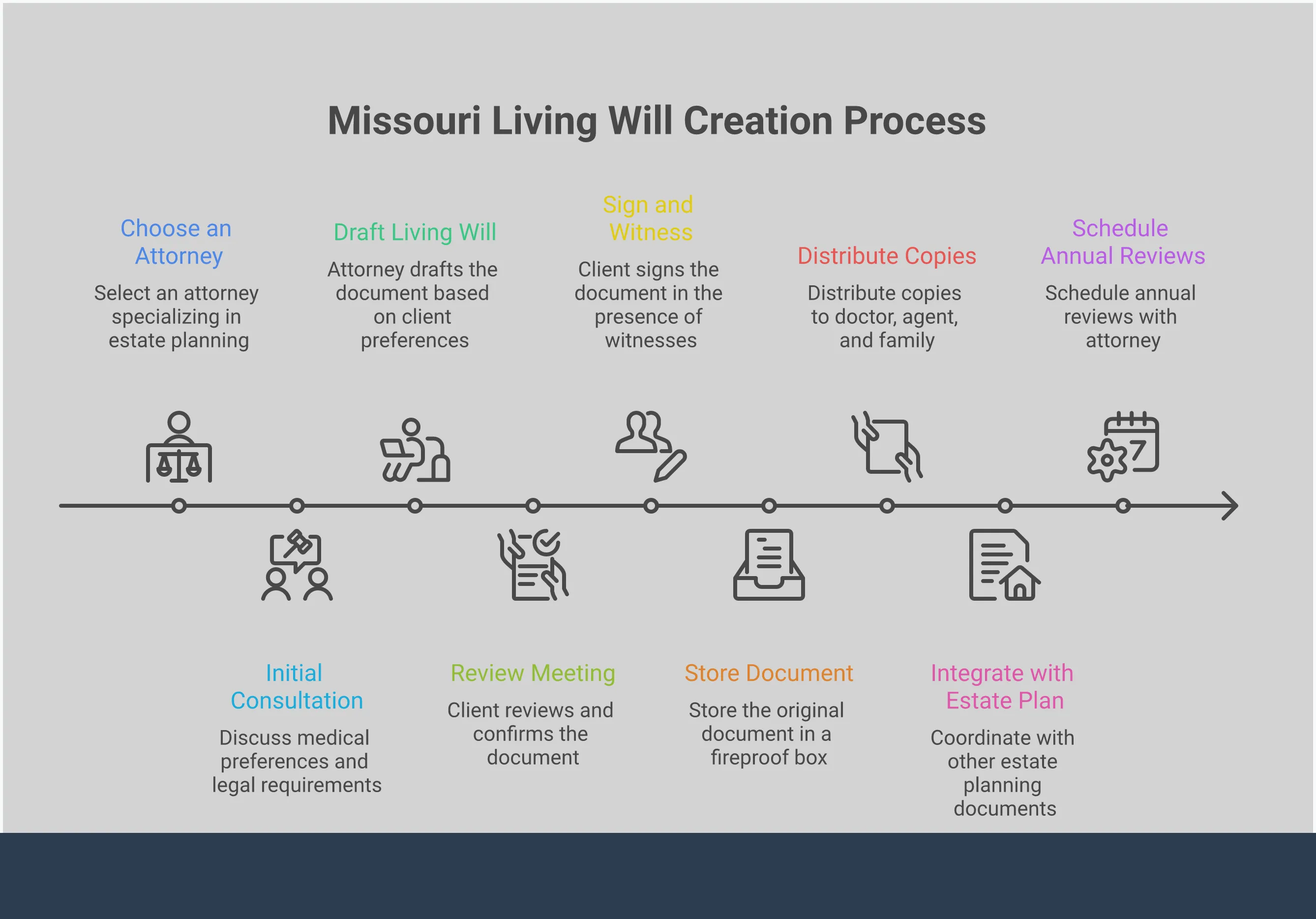 Missouri Living Will: Your Complete Legal Protection Guide Professional infographic showing Missouri living will requirements including signature and witness procedures, specific medical decisions to document, estate planning integration steps, and attorney selection criteria. Features clean layout with step-by-step visual elements, legal document icons, and process flow diagrams in professional blue and gray color scheme.
