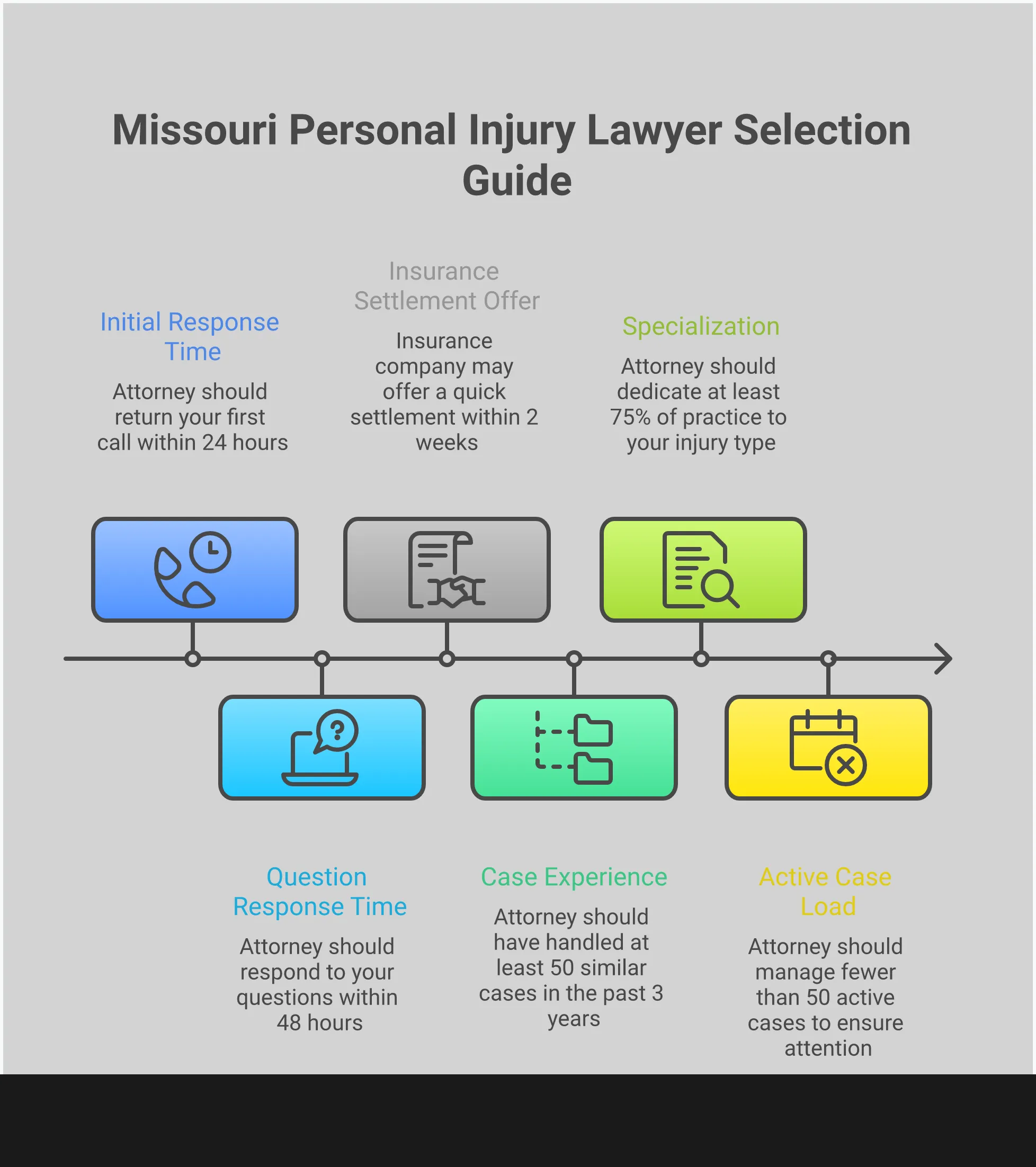 Missouri Personal Injury Lawyer Selection Guide Professional infographic showing Missouri personal injury lawyer selection criteria including bar verification steps, specialization requirements, fee structure breakdown, communication standards, and insurance company tactics to avoid. Features checkboxes, percentage statistics, and actionable steps for each evaluation category.