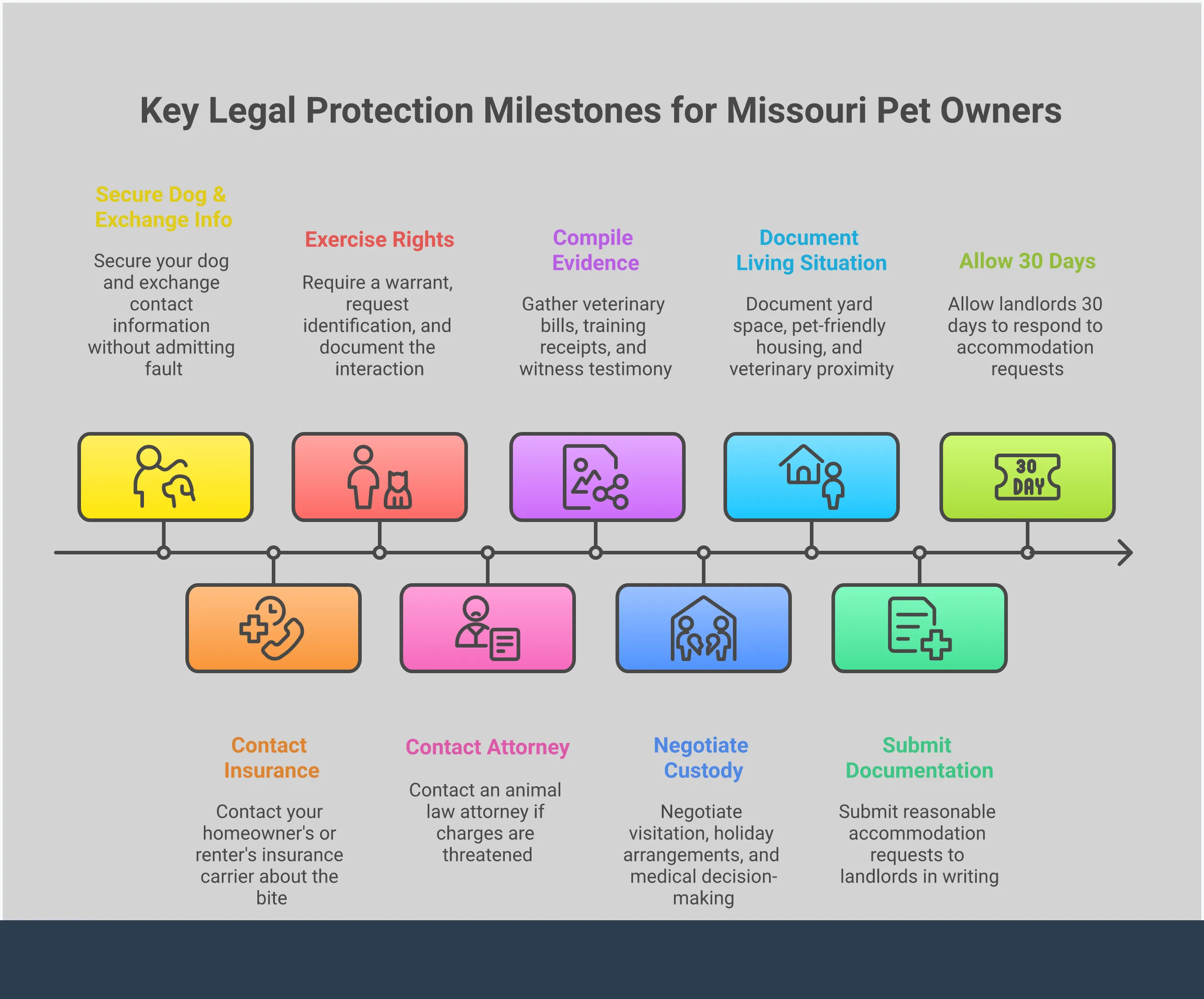 Missouri Pet Owner Legal Protection Guide Comprehensive infographic showing Missouri pet owner legal protection strategies including documentation requirements, strict liability dog bite laws, animal control investigation rights, pet custody procedures, and service animal housing protections. Features specific steps, legal requirements, and actionable advice for pet owners facing legal challenges in Missouri.