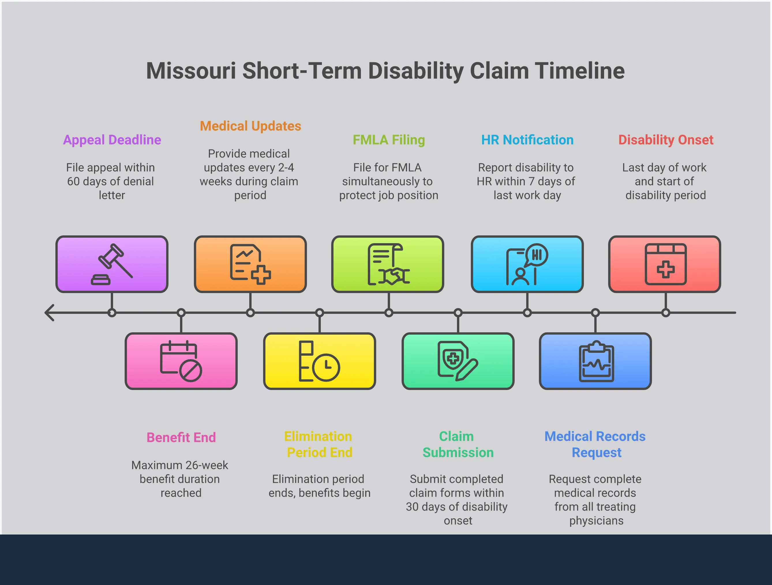 Comprehensive infographic showing Missouri short-term disability filing process with four main sections: document collection with medical records and job descriptions, timeline management showing critical deadlines and filing periods, benefit calculation breakdown explaining payment percentages and caps, and appeal process steps with specific timeframes and requirements. Each section includes actionable steps and key statistics for successful claims processing.
