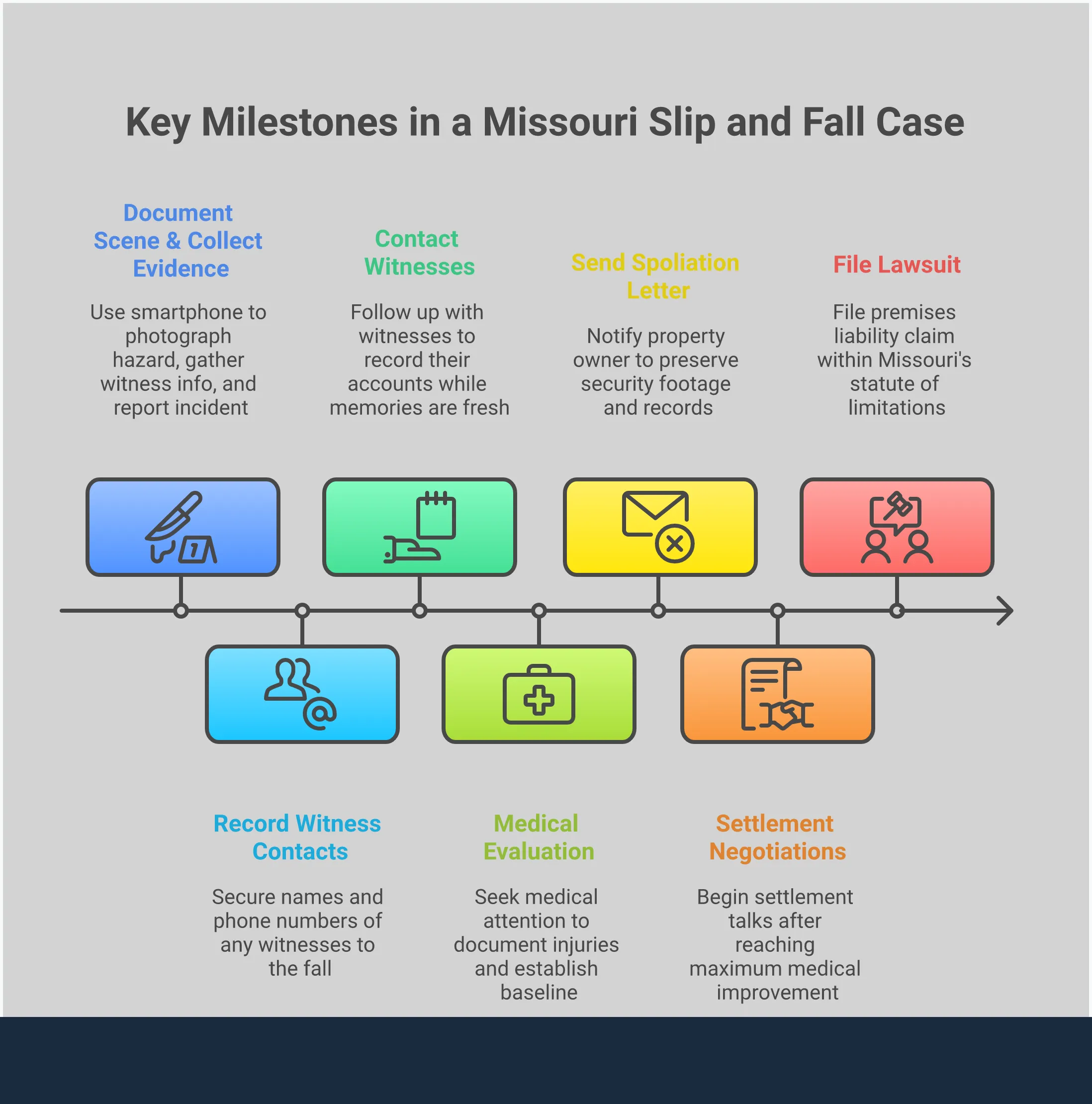 Missouri Slip and Fall Legal Strategy Guide Professional infographic showing Missouri slip and fall legal strategy with five main sections covering evidence collection, proving negligence, medical documentation, insurance tactics, and legal timeline management. Each section contains specific actionable steps and key insights for building a strong premises liability case.