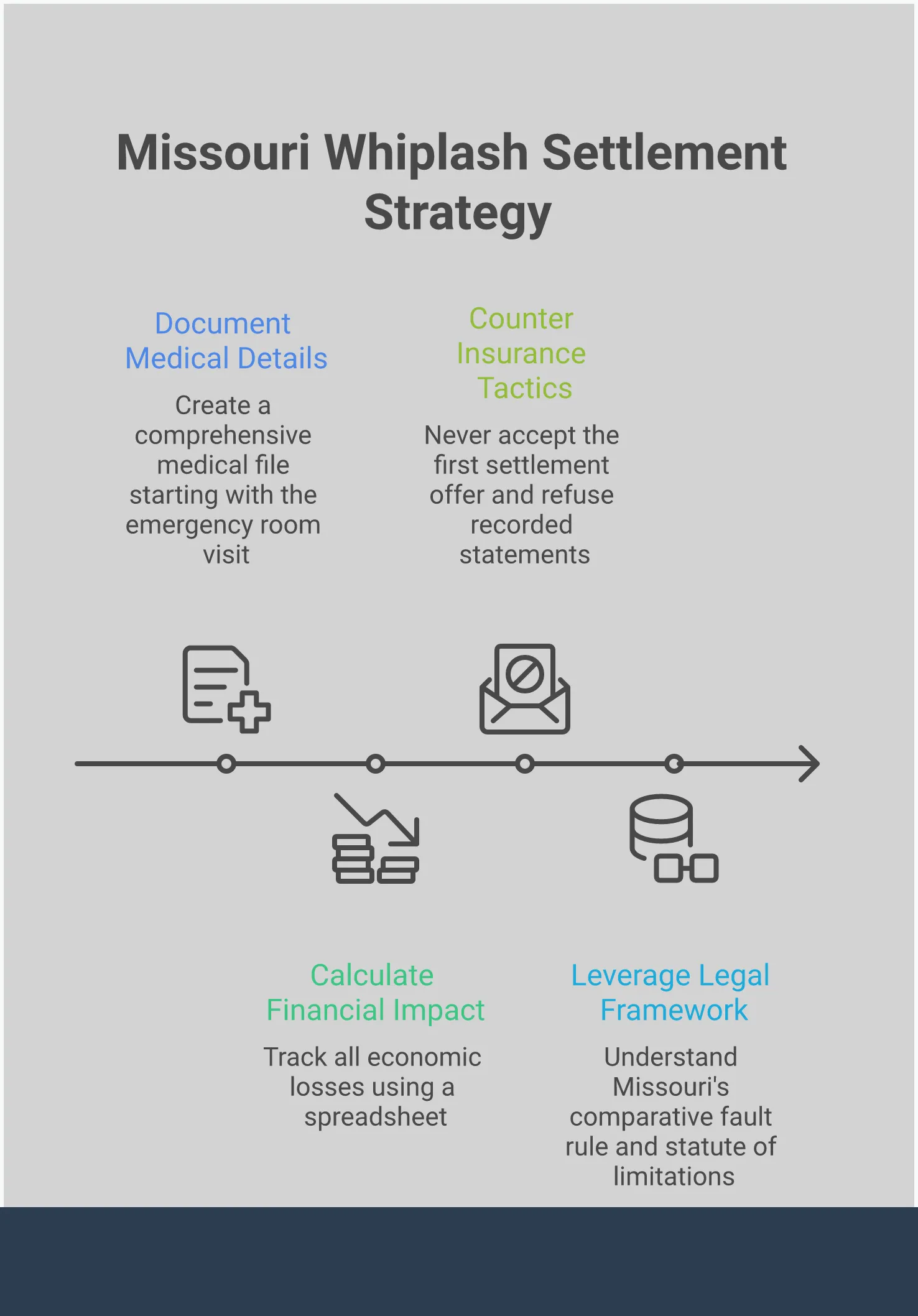 Missouri Whiplash Settlement Strategy Guide Comprehensive infographic showing Missouri whiplash settlement strategy with four main sections covering medical documentation, financial impact calculation, insurance company tactics, and legal framework considerations. Each section contains specific actionable steps including documentation requirements, settlement ranges, negotiation strategies, and Missouri-specific legal requirements for maximizing whiplash injury compensation.
