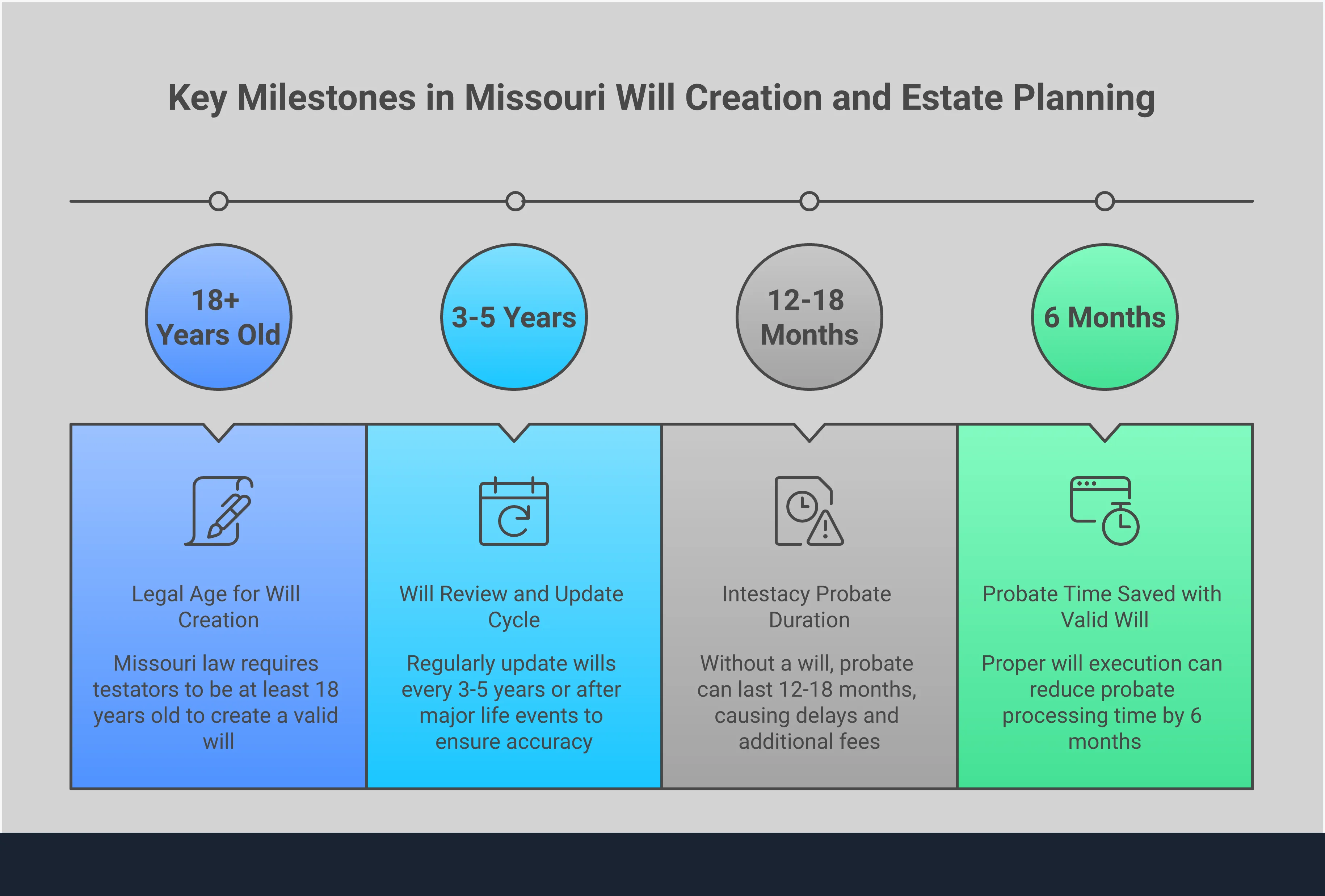 Missouri Will Creation: Cost vs. Risk Analysis Professional infographic showing Missouri will creation costs and risks, featuring DIY kit validation requirements, attorney fee structures, intestacy law impacts, legal compliance checklists, and estate complexity thresholds with specific dollar amounts and timeframes for each option