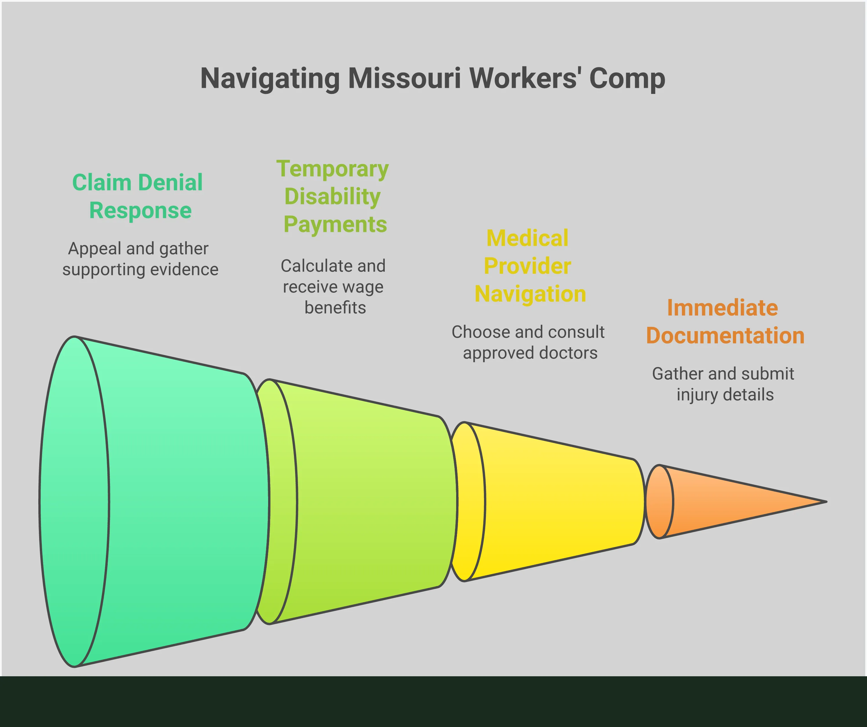 Professional infographic showing Missouri workers' compensation process with four main sections: immediate documentation requirements showing written notice and photo documentation, medical provider navigation rules with approved network information, temporary disability payment calculations showing 66.67% wage replacement formula, and claim denial response strategy with appeal timeline and evidence gathering steps. Each section includes specific deadlines, percentages, and actionable steps for injured workers.