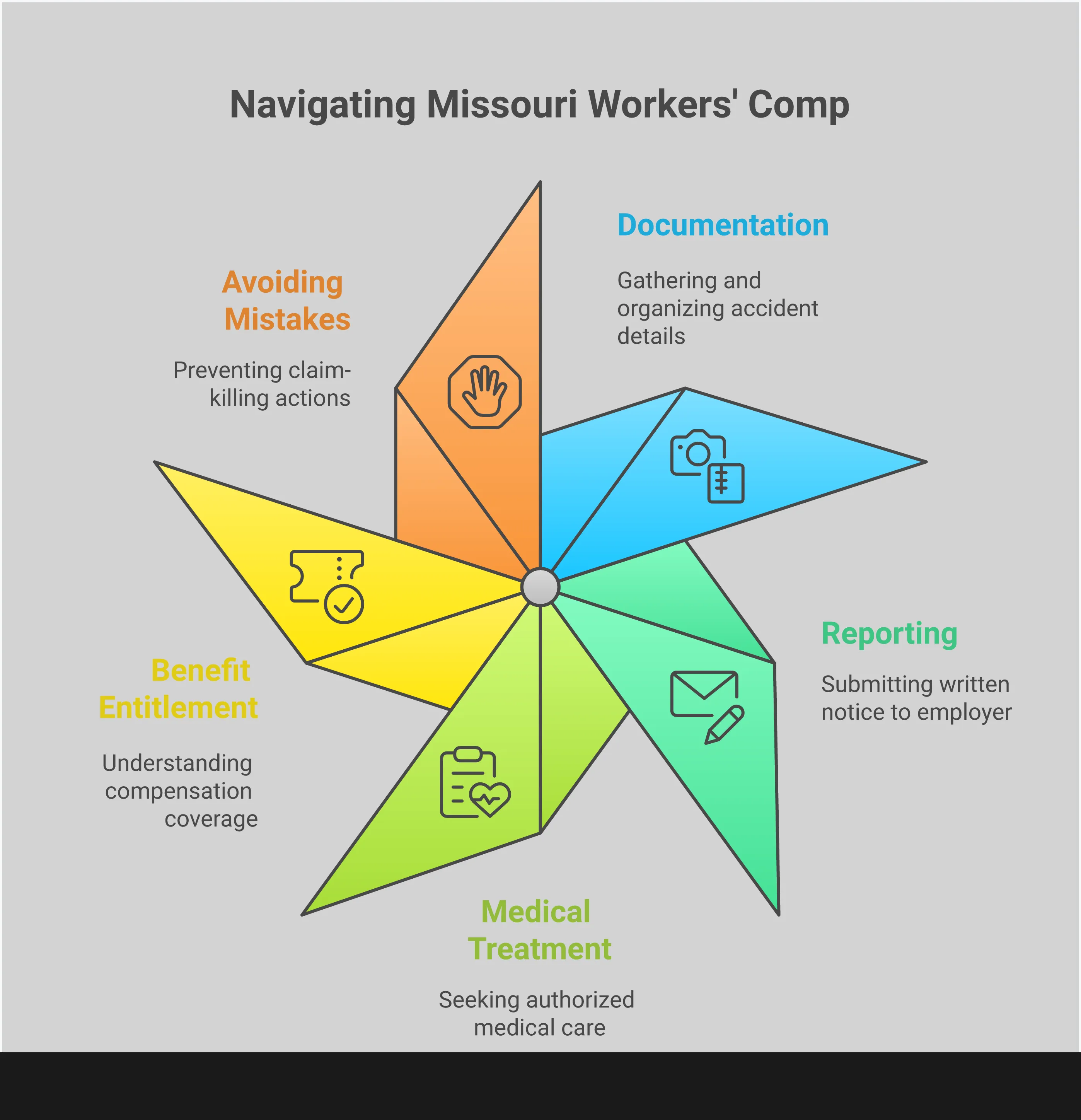 Professional infographic showing Missouri workers' compensation claim protection steps including documentation requirements, reporting deadlines, medical treatment protocols, benefit calculations, and common mistakes to avoid. Features clean layout with actionable checklists and specific timeframes for each critical step in the claims process.