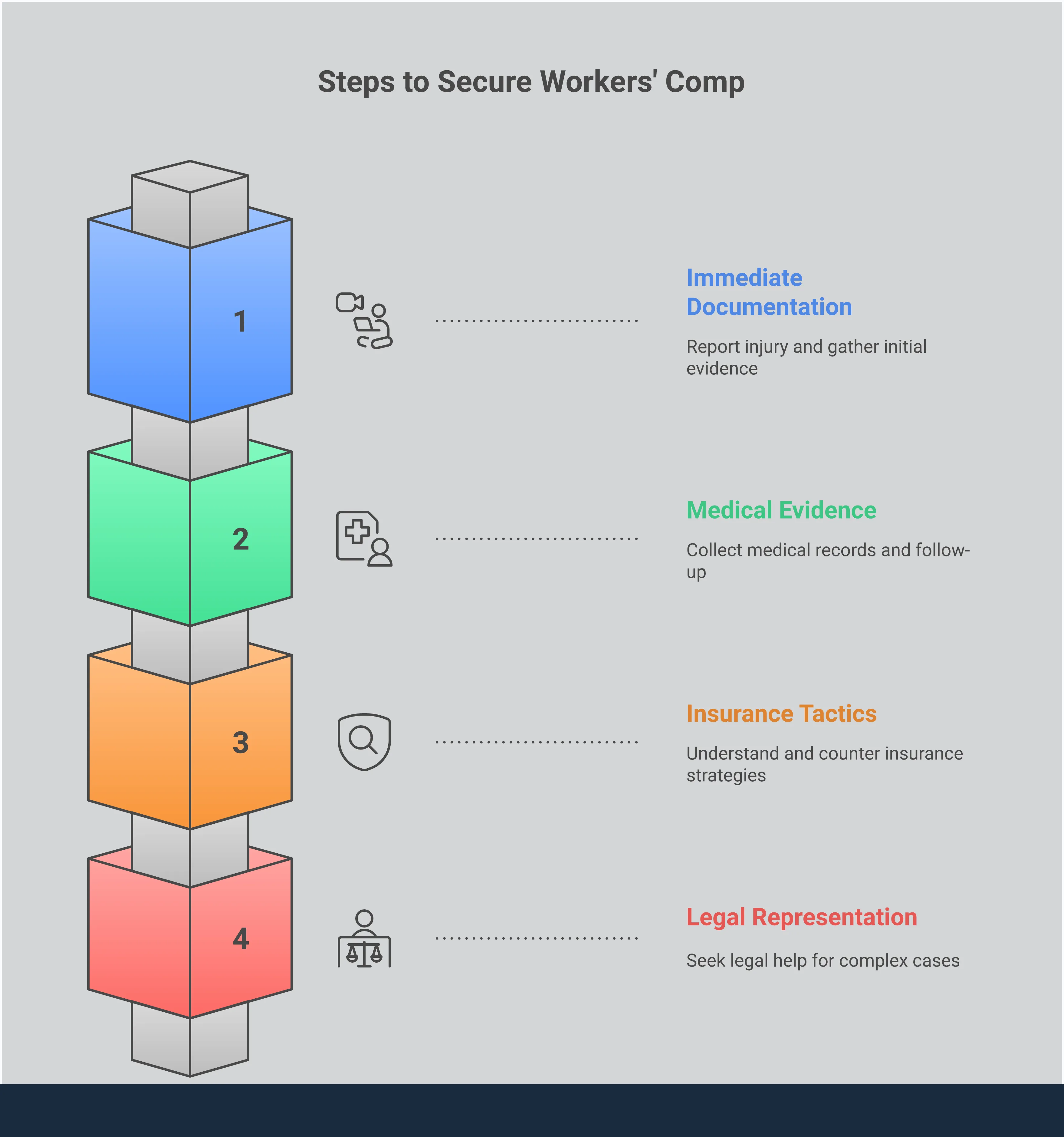 Comprehensive infographic showing Missouri workers' compensation claim process with four main sections: immediate documentation requirements including 30-day reporting deadlines and evidence collection, medical evidence strategy with specific record-keeping instructions, insurance company tactics to avoid including recorded statements and surveillance awareness, and legal representation decision points with attorney selection criteria and fee structures. Each section contains detailed action steps with specific timeframes and requirements for protecting workers' compensation claims in Missouri.