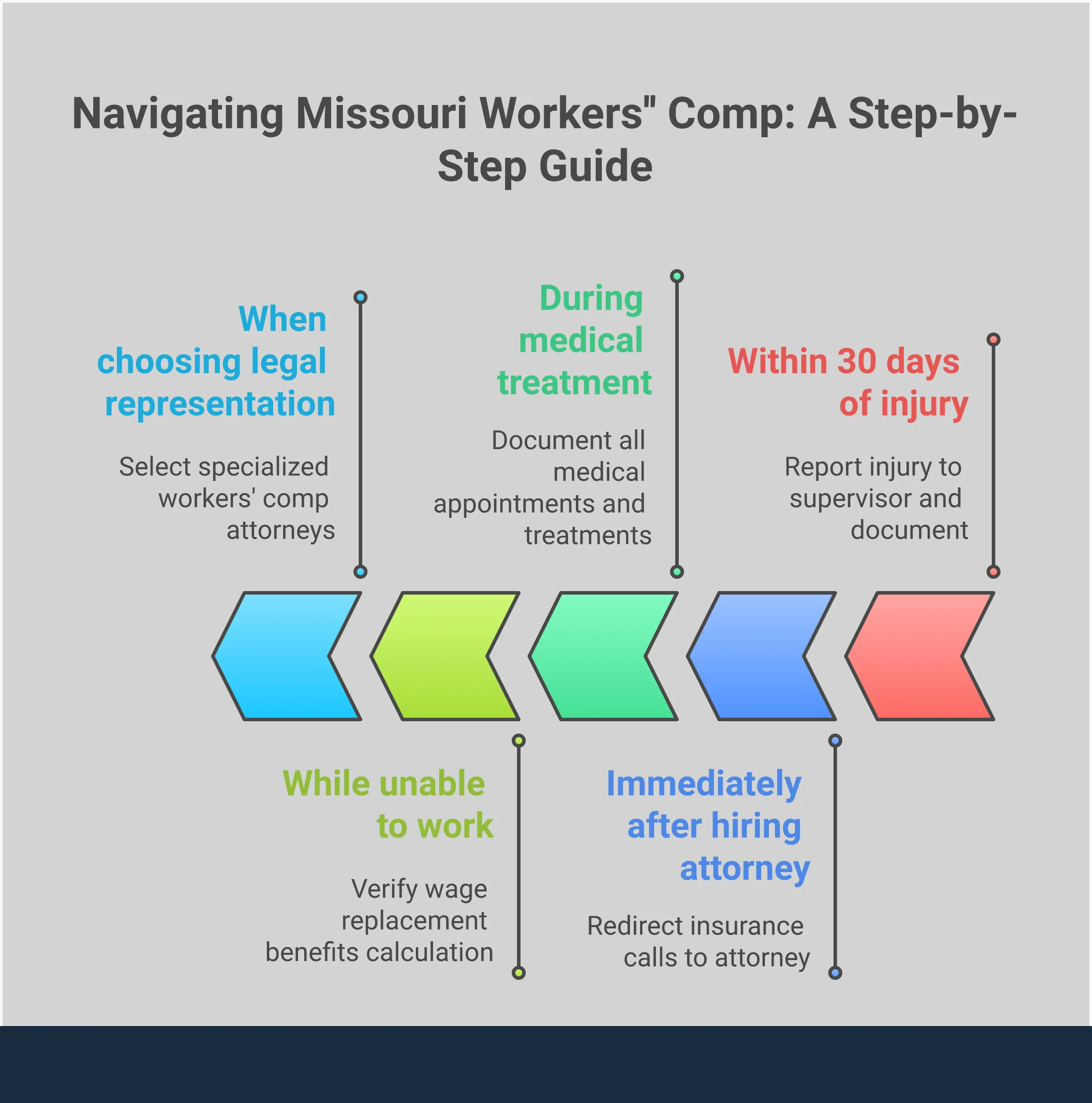 Professional infographic showing Missouri workers' compensation process with five main sections: documentation requirements within 30 days, strategic insurance communication handling, comprehensive medical coverage rights, wage replacement benefit calculations, and legal representation selection criteria. Each section contains specific actionable steps and important deadlines for workplace injury claims in Missouri.