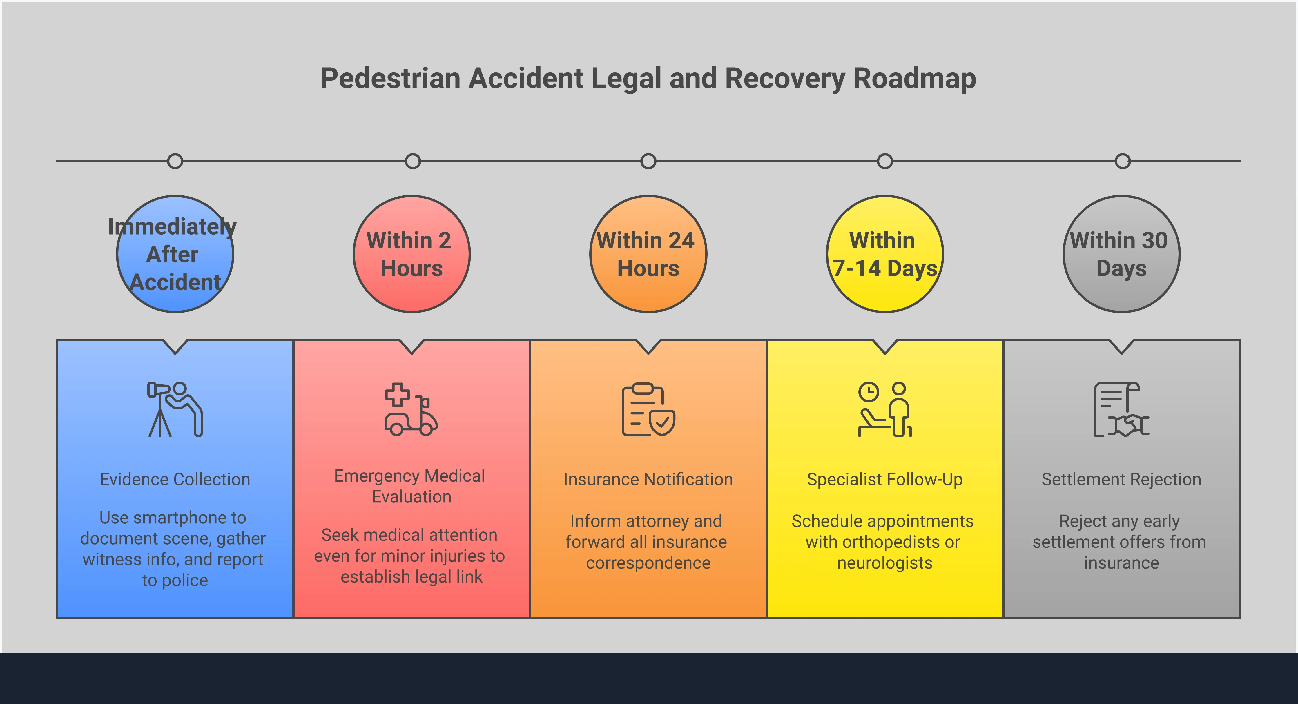 Pedestrian Accident Legal Action: Your Recovery Roadmap Professional infographic showing a step-by-step roadmap for pedestrian accident victims, featuring five main sections with specific protocols for evidence collection, medical documentation, insurance communication, attorney selection, and compensation calculation. Each section includes detailed action items with specific timeframes, percentages, and concrete examples to guide injured pedestrians through the legal recovery process.