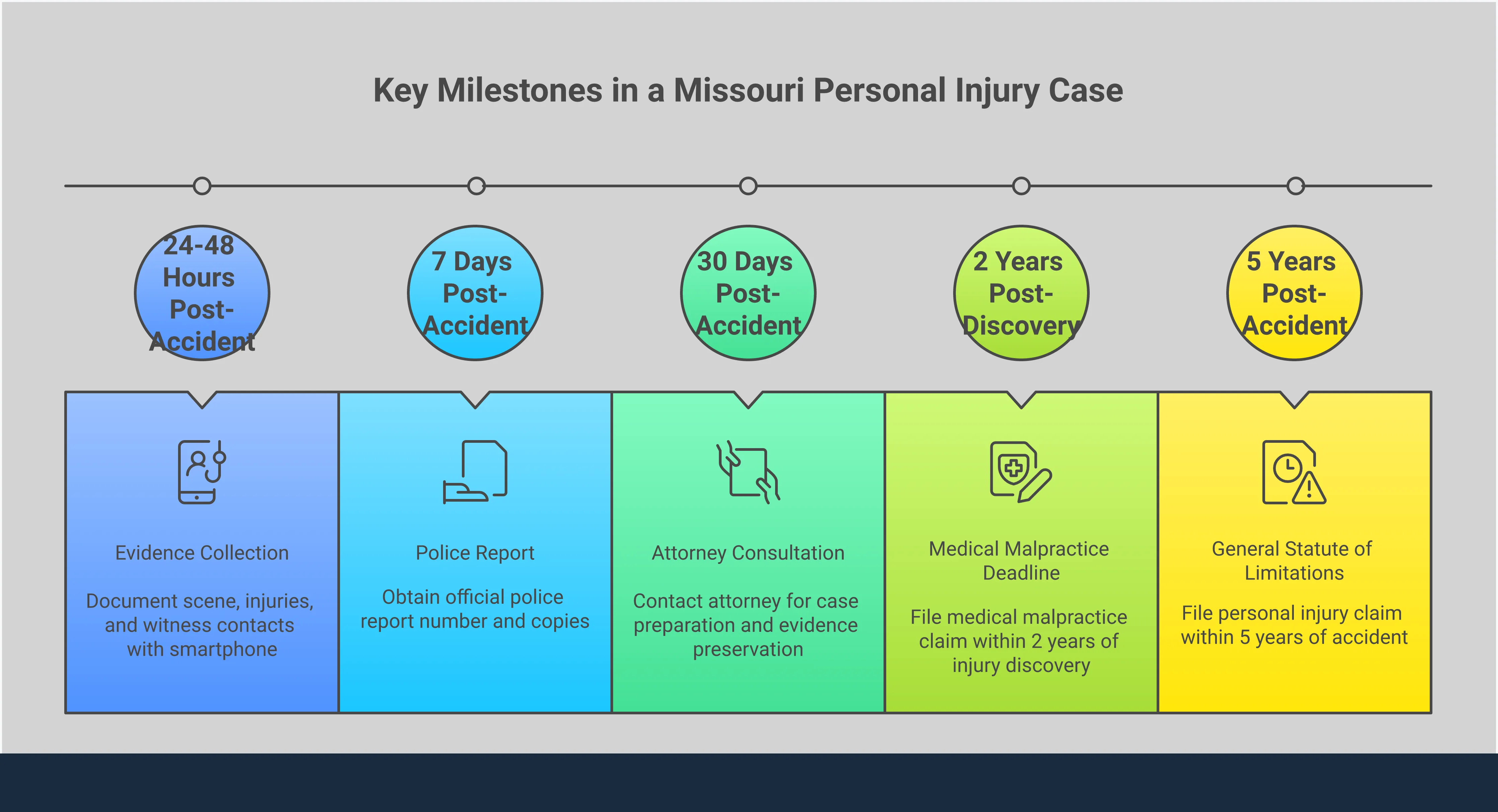 Professional infographic showing the essential steps for personal injury case success, including evidence collection timeline, medical documentation strategy, insurance communication protocol, Missouri legal timeline management, and settlement evaluation factors. Features clean layout with actionable steps, specific timeframes, and key statistics for maximizing compensation in personal injury claims.