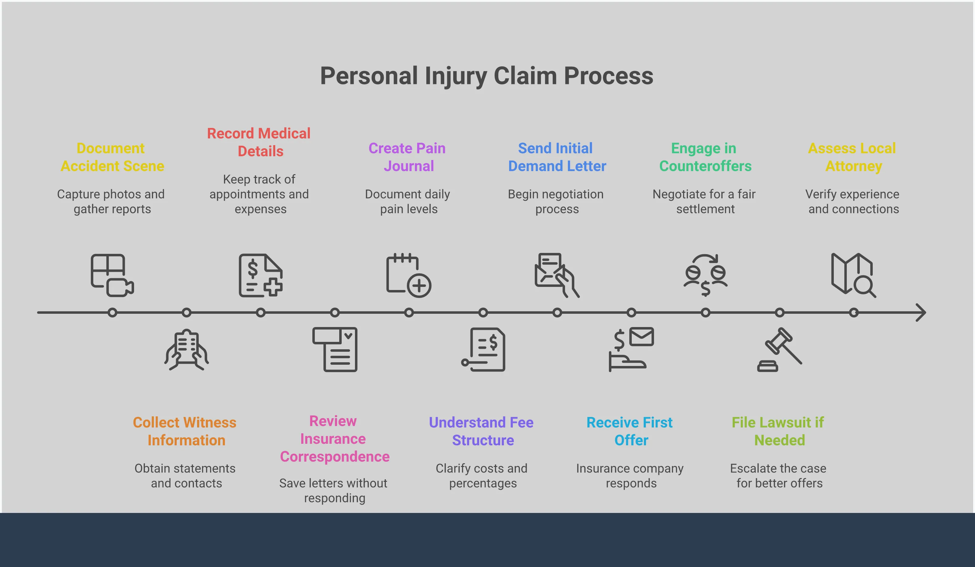 Professional infographic showing personal injury claim process with four main sections: evidence collection strategy with documentation timeline, contingency fee structure breakdown showing percentage ranges and additional costs, settlement negotiation timeline with typical response periods, and local attorney advantage assessment with verification steps. Each section includes specific timeframes, percentages, and actionable steps for injury victims seeking legal representation.