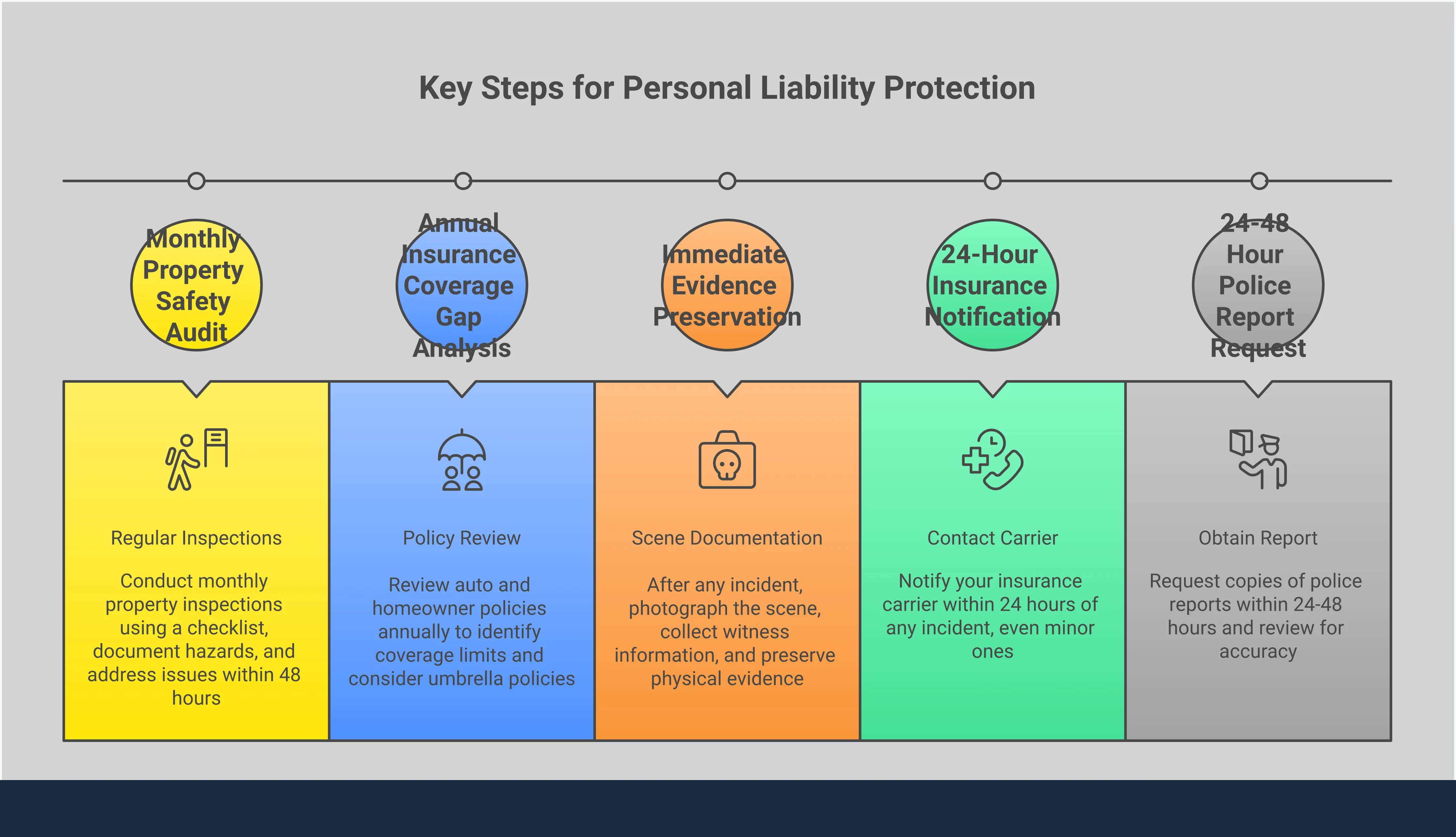 Personal Liability Protection: Your Financial Safety Net Comprehensive infographic showing four key strategies for personal liability protection: property safety audits with inspection checklists and maintenance schedules, insurance coverage analysis including umbrella policy benefits, evidence preservation protocols with documentation steps, and legal response strategies with timeline requirements. Each section includes specific tools, timeframes, and actionable steps to reduce liability risk and protect personal assets from injury claims.