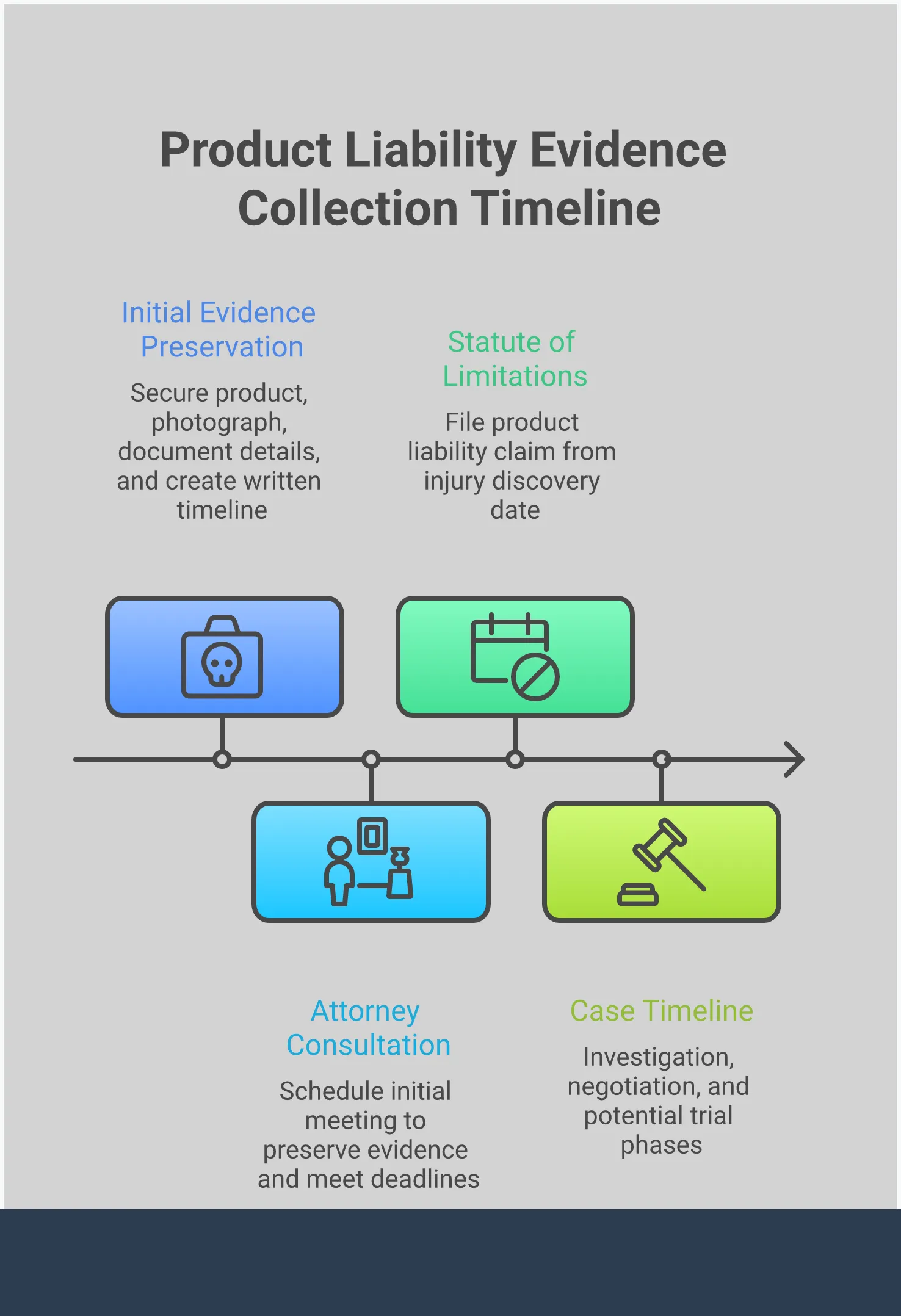 Product Liability Evidence Collection Framework Professional infographic showing five key sections for product liability evidence collection: immediate evidence preservation with product photos and documentation, medical documentation strategy including injury journals and records, defect classification analysis covering design and manufacturing flaws, witness and purchase documentation gathering, and legal timeline management within statutory limits. Each section contains specific actionable steps with concrete examples and timeframes for building a strong product liability case.