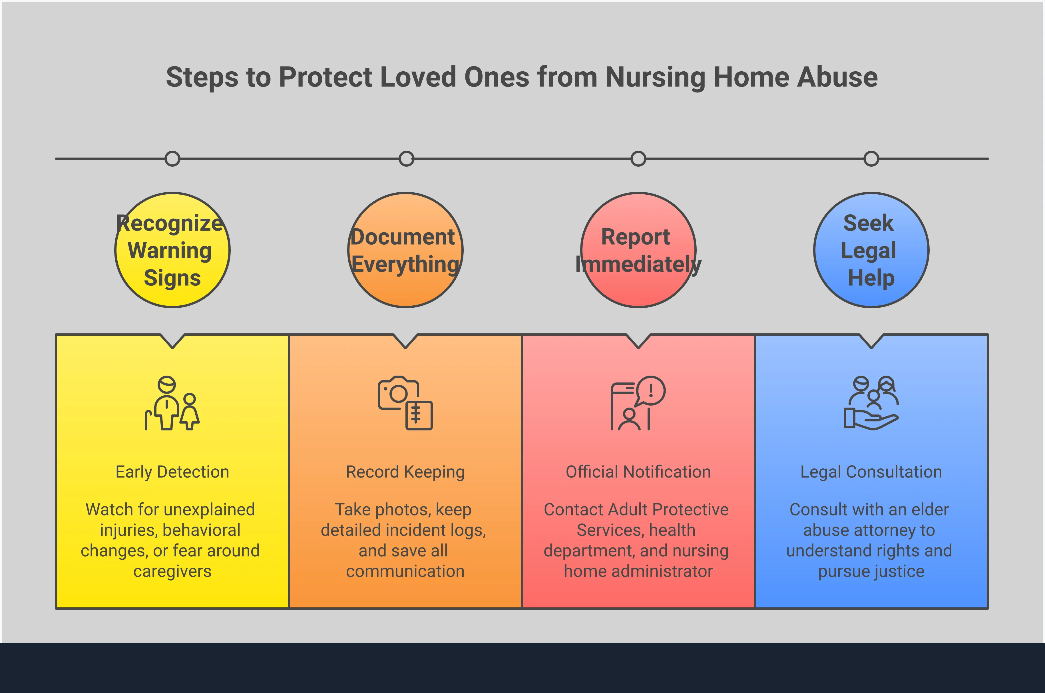 Protecting Your Loved One: Stop Nursing Home Abuse Infographic showing four essential steps to protect elderly loved ones from nursing home abuse: recognizing warning signs like unexplained injuries and behavioral changes, documenting everything with photos and detailed records, reporting immediately to Adult Protective Services and health departments, and seeking legal help from specialized elder abuse attorneys. Each section includes specific actionable advice for families concerned about potential abuse in care facilities.
