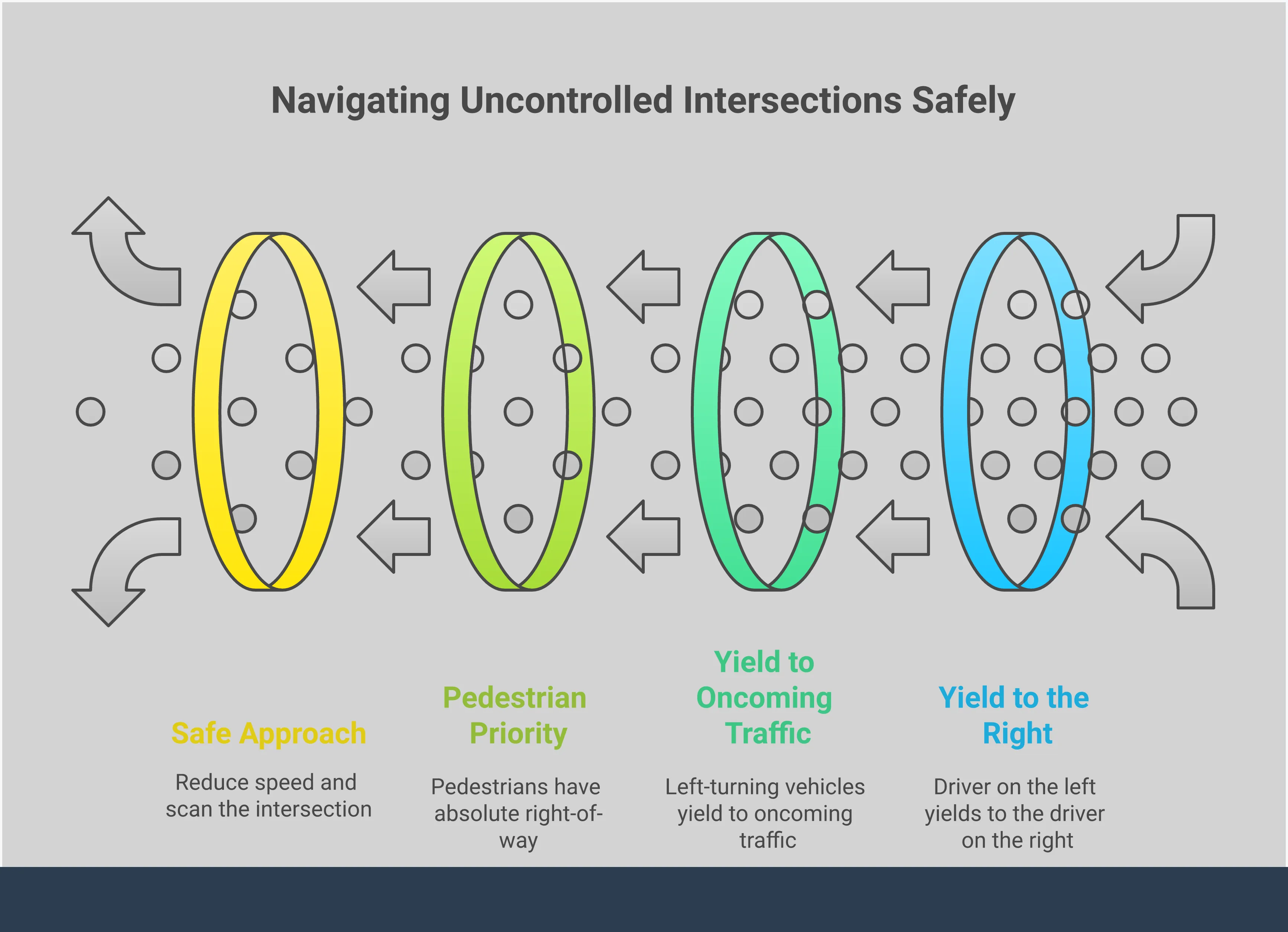 Professional infographic showing right-of-way rules at uncontrolled intersections, featuring diagrams of vehicles at intersections with arrows indicating proper yielding patterns, pedestrian crossing symbols, and safety communication techniques between drivers