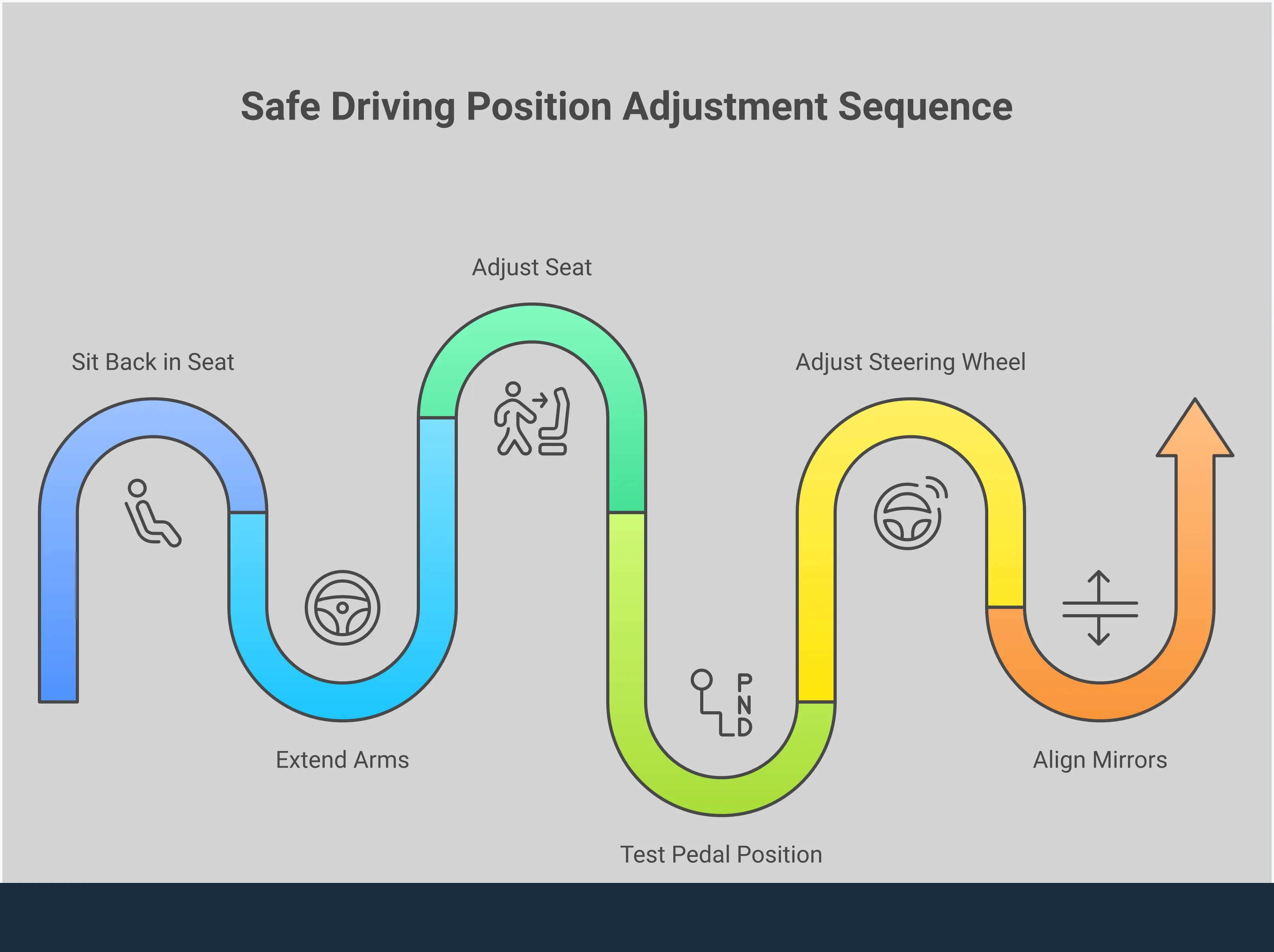 Infographic showing proper driving position with four main sections: wrist test demonstration showing correct arm positioning, leg and pedal placement with proper knee bend, steering wheel height adjustment targeting chest level, and mirror alignment technique with head positioning for blind spot elimination. Each section includes specific measurements and safety statistics.